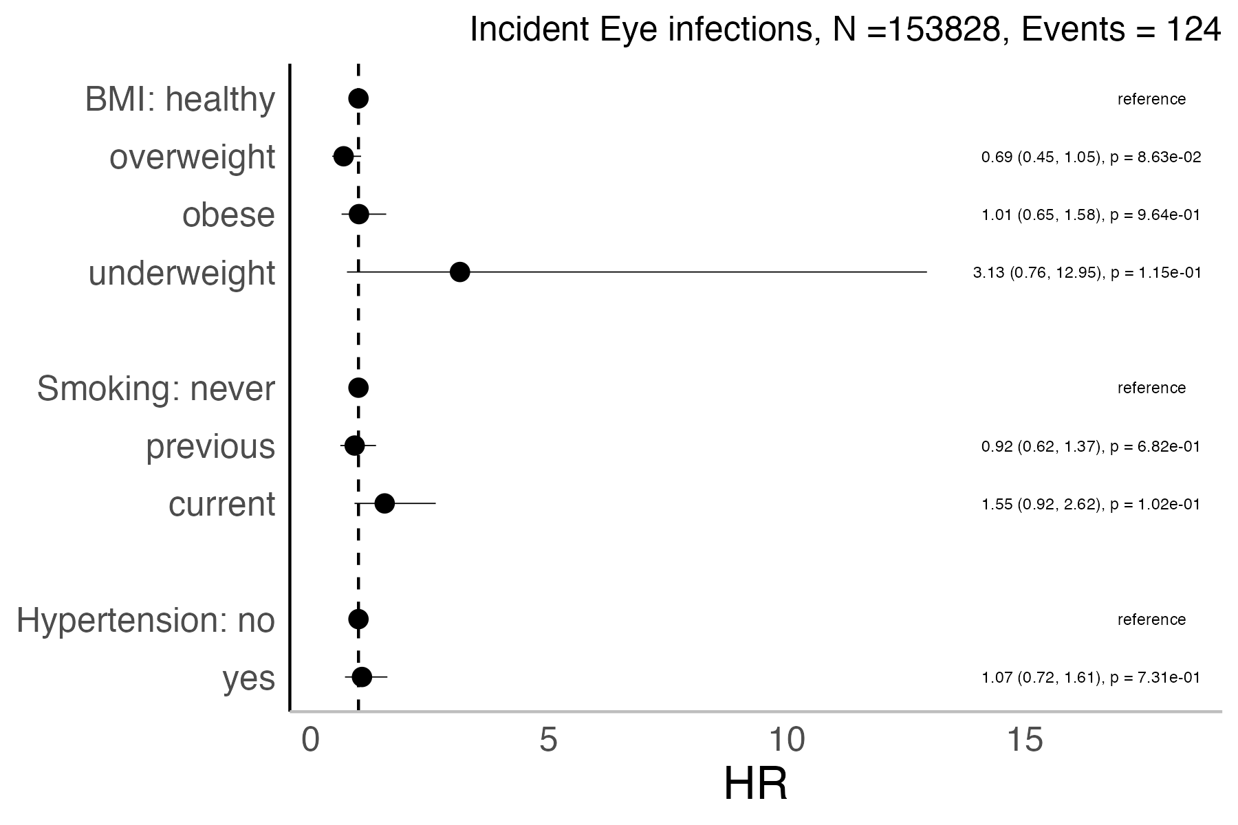 Risk factors analysis forest plot