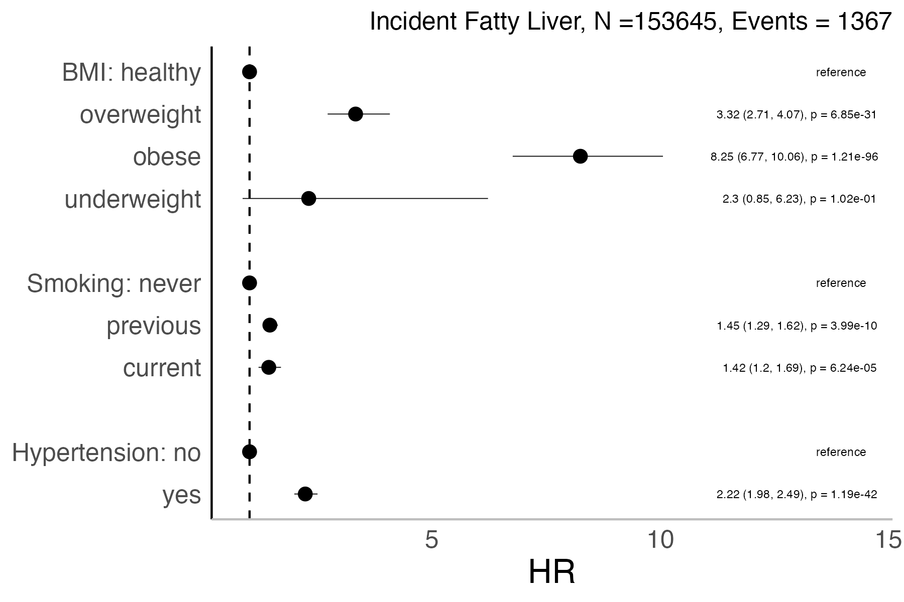 Risk factors analysis forest plot