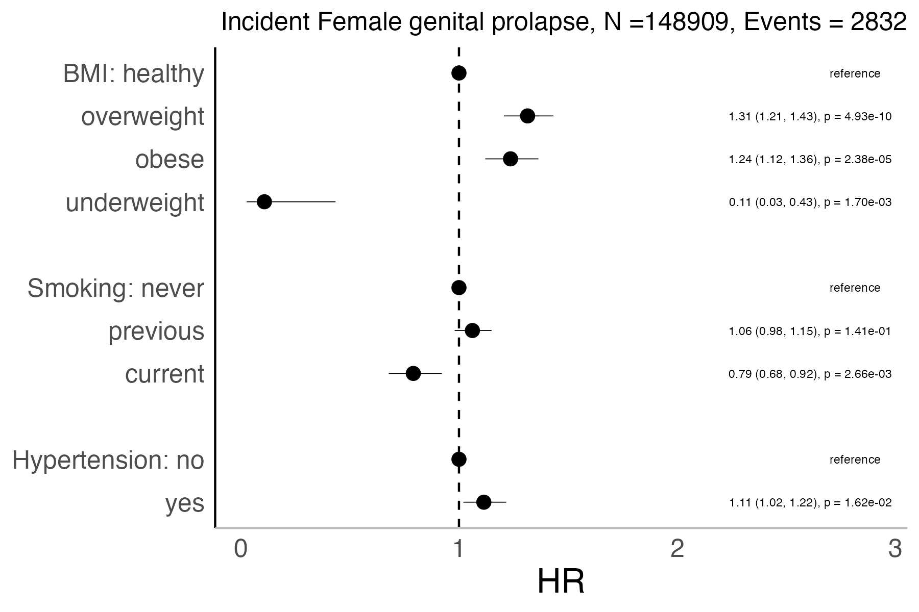 Risk factors analysis forest plot