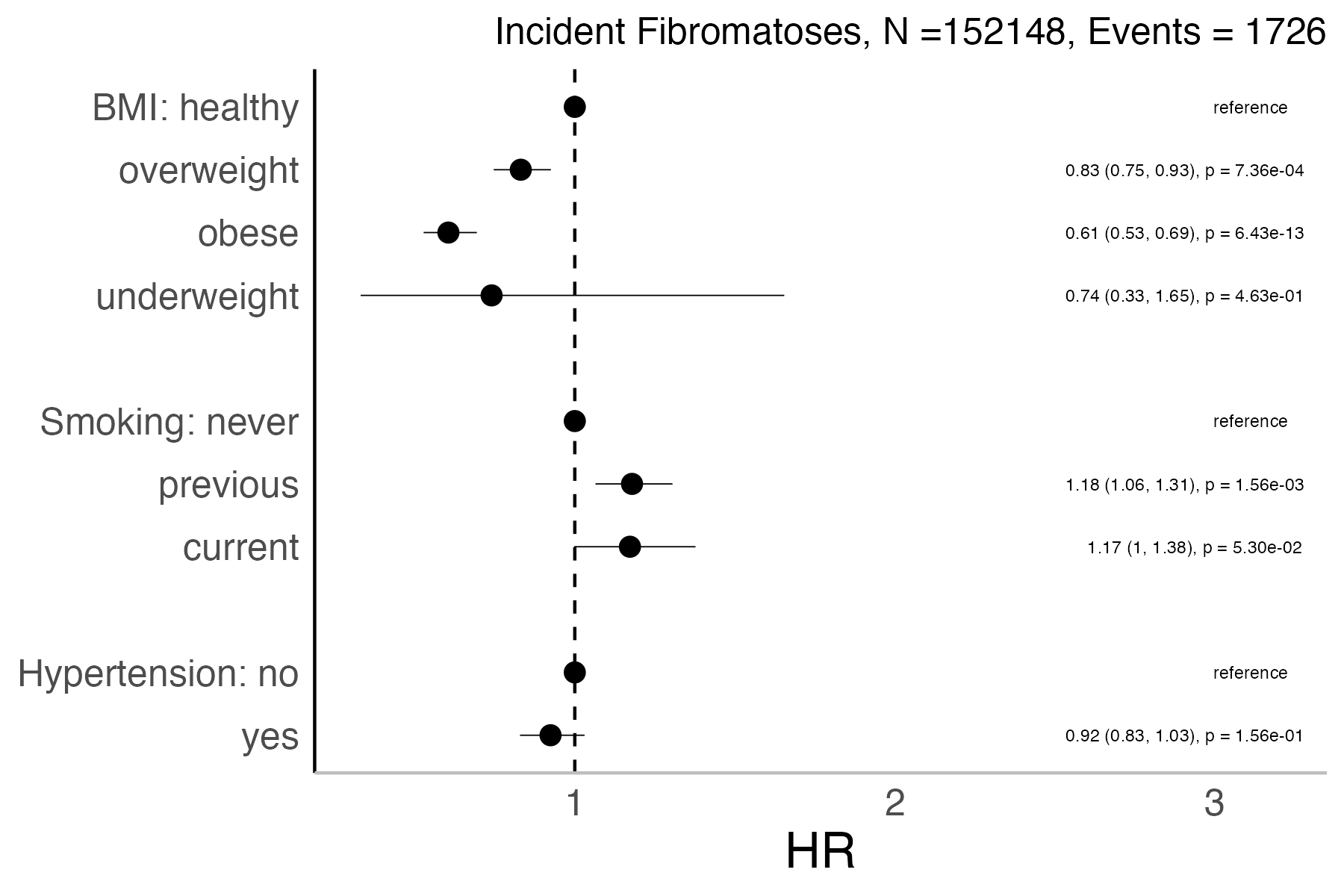 Risk factors analysis forest plot