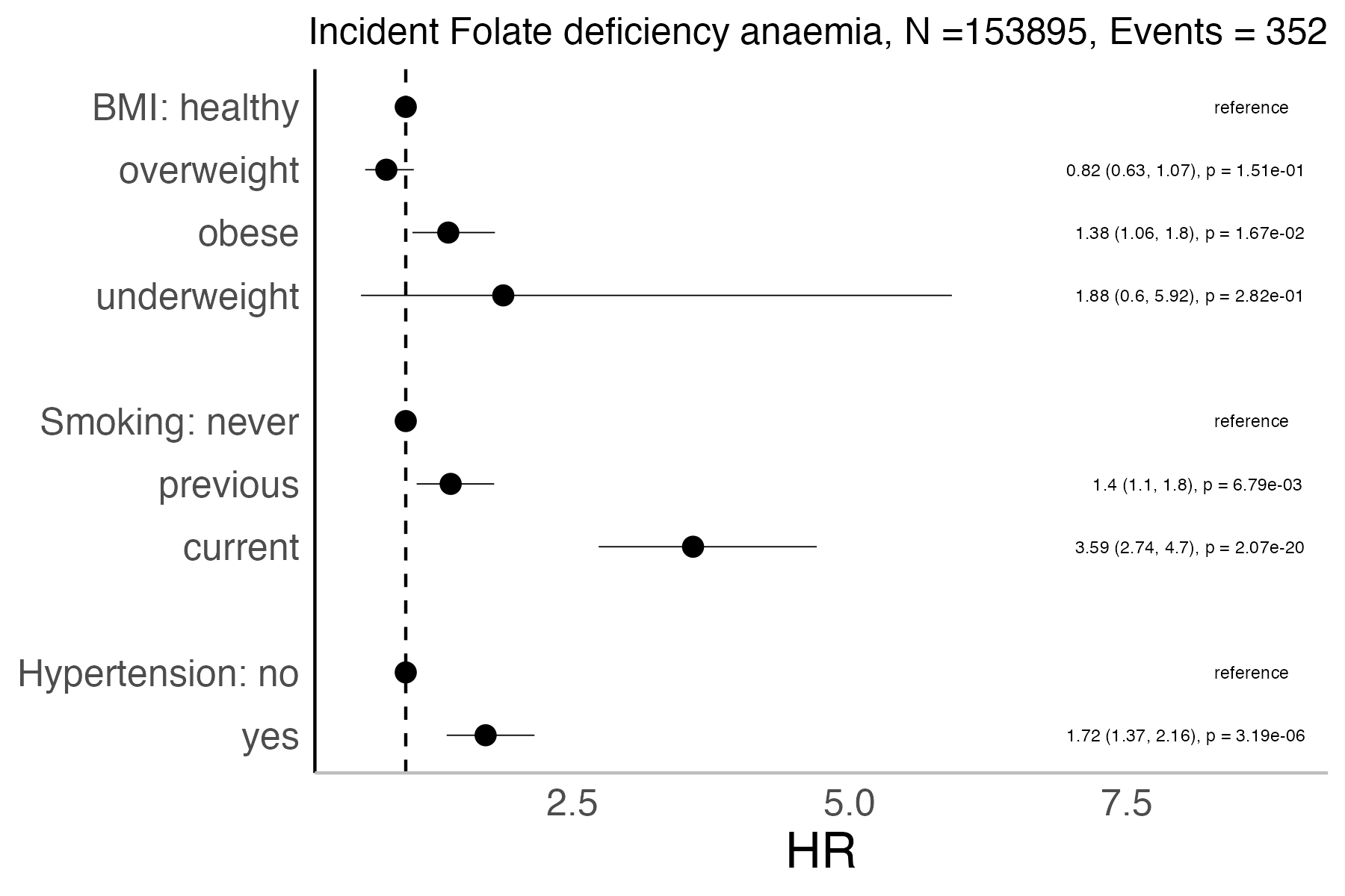 Risk factors analysis forest plot