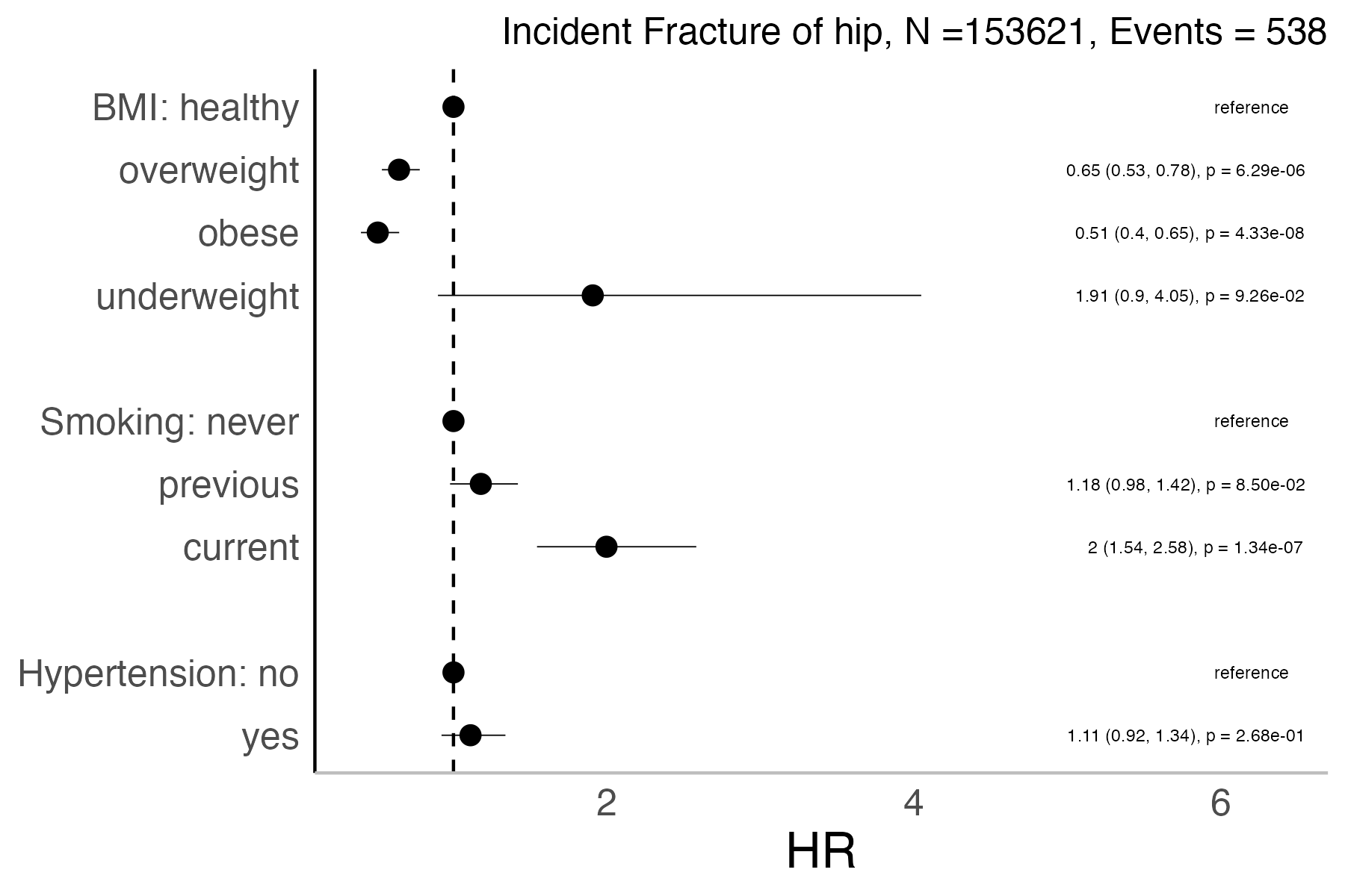 Risk factors analysis forest plot