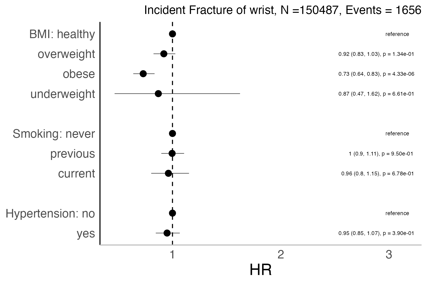 Risk factors analysis forest plot