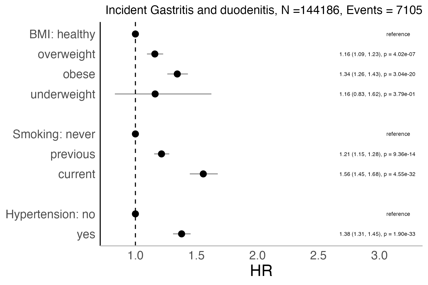 Risk factors analysis forest plot