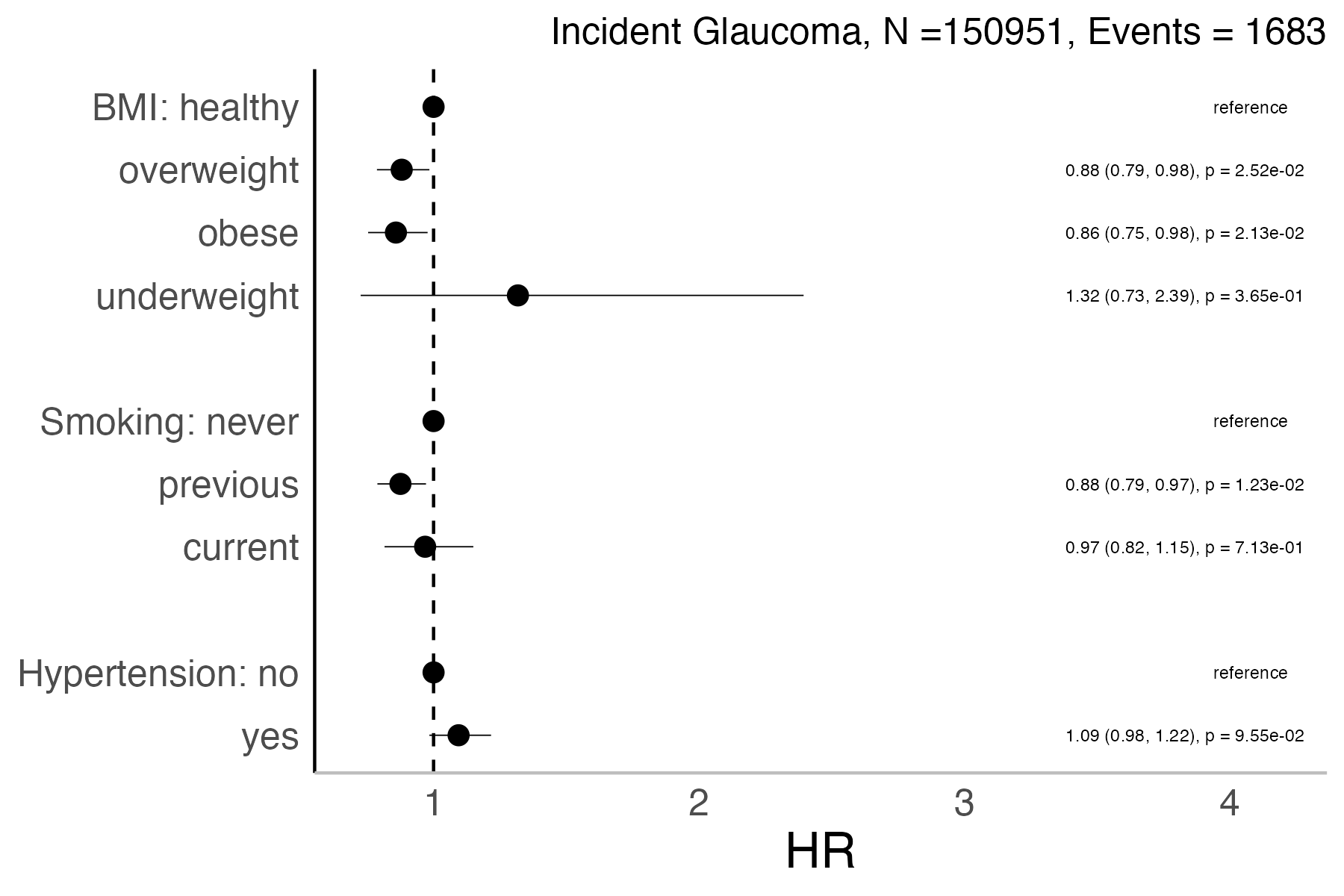 Risk factors analysis forest plot