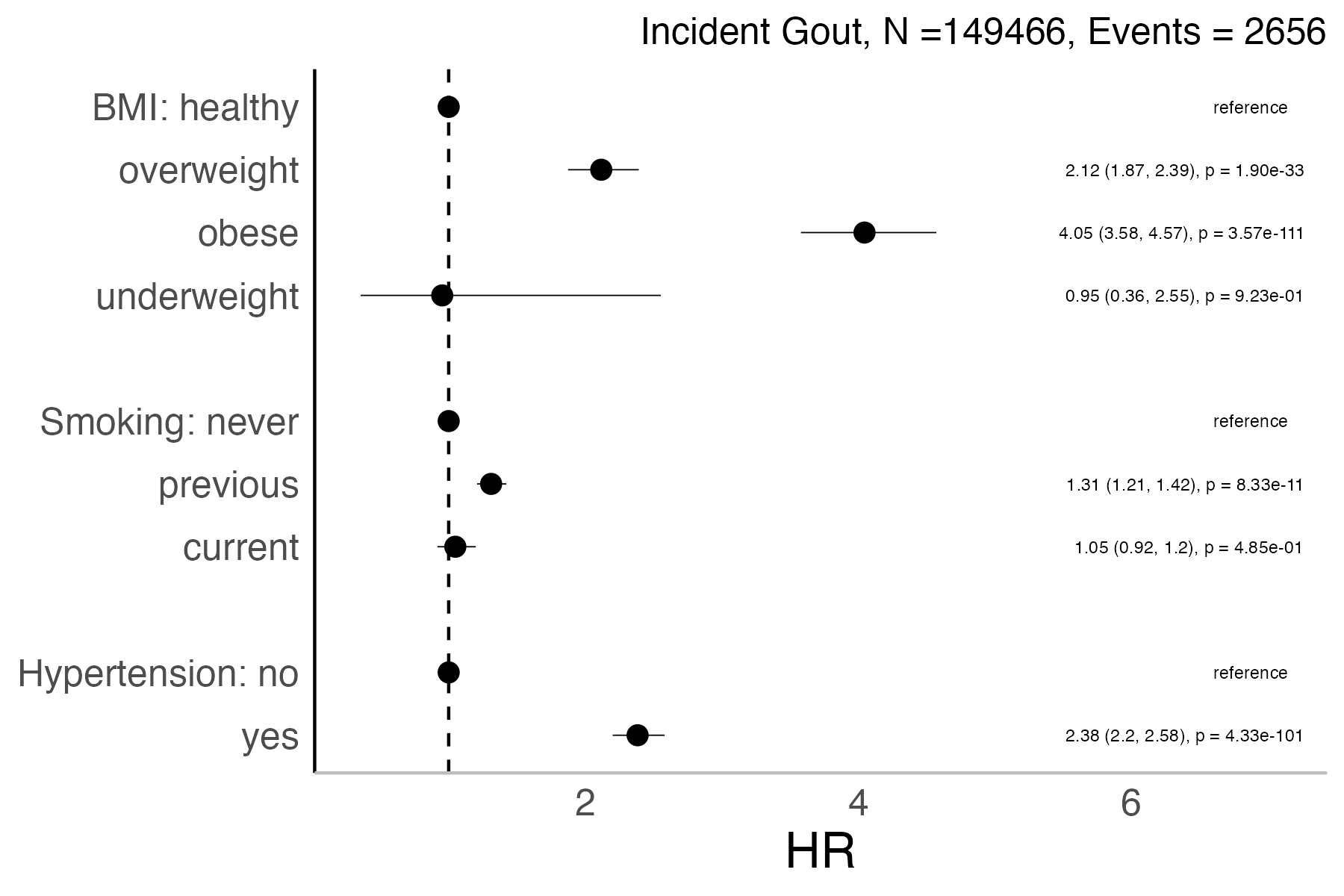 Risk factors analysis forest plot