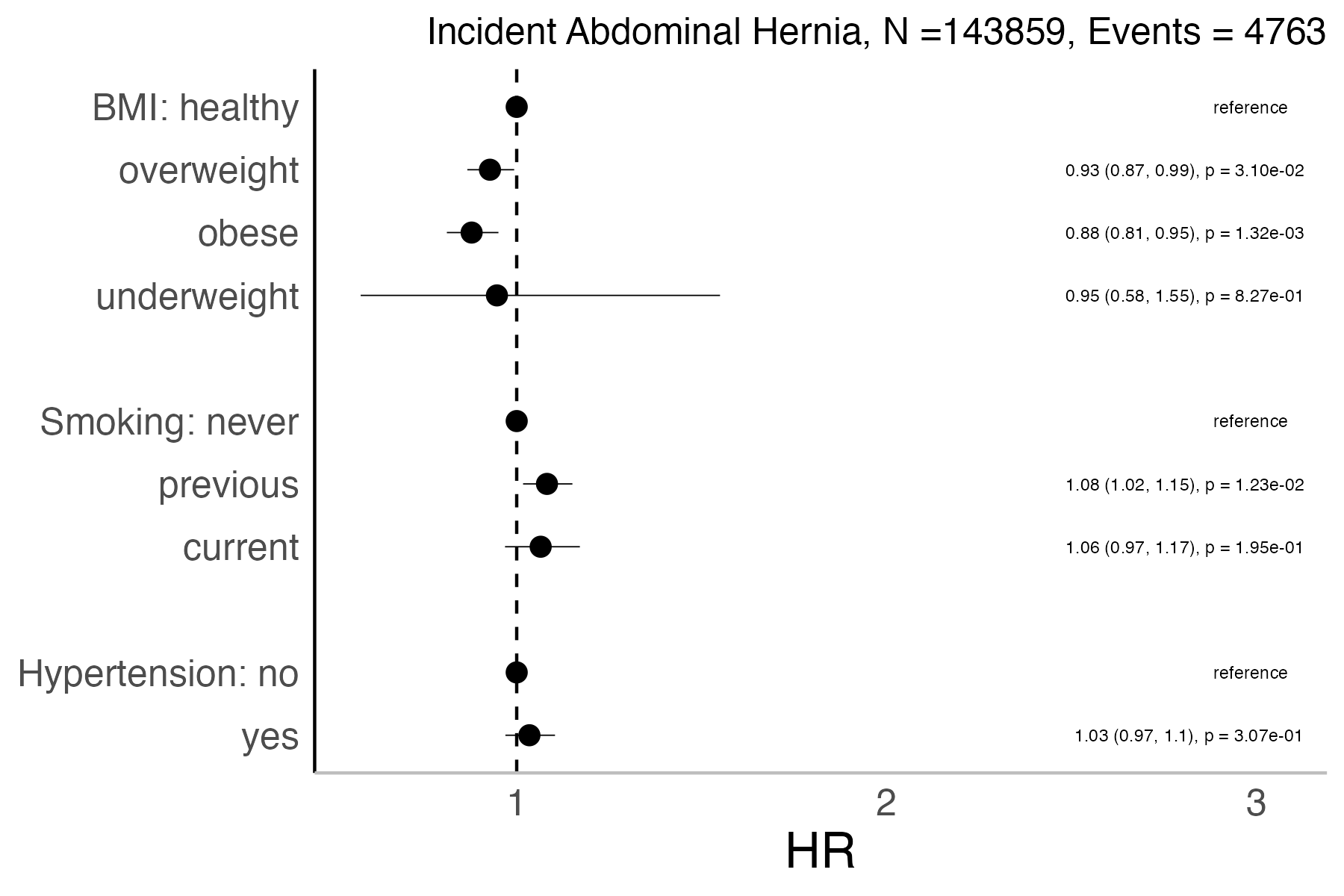 Risk factors analysis forest plot