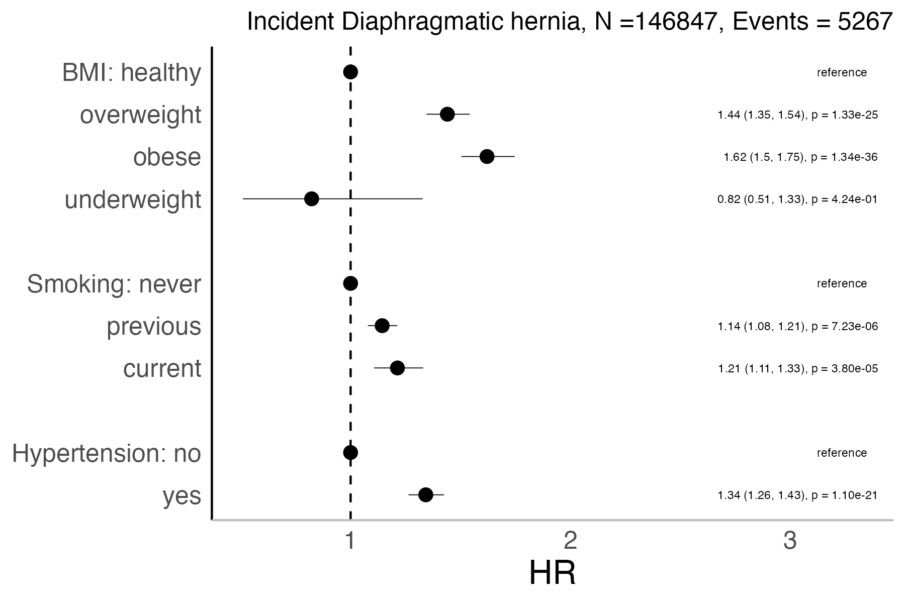 Risk factors analysis forest plot
