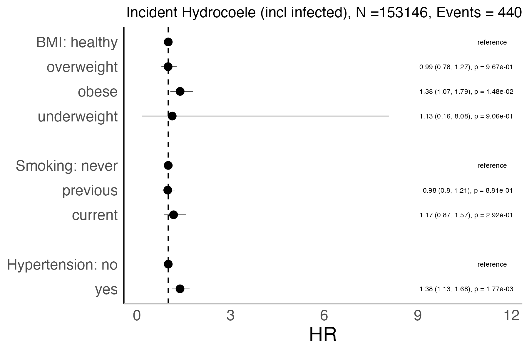 Risk factors analysis forest plot