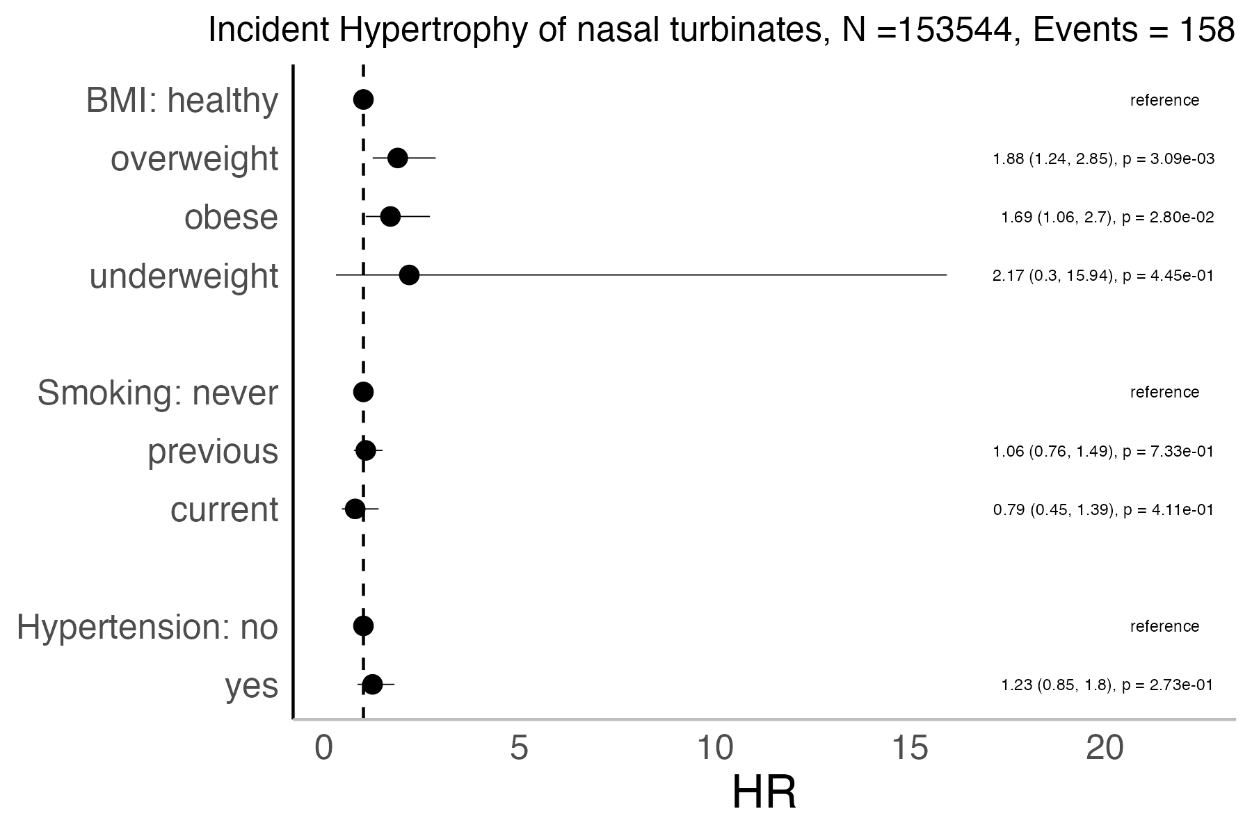 Risk factors analysis forest plot
