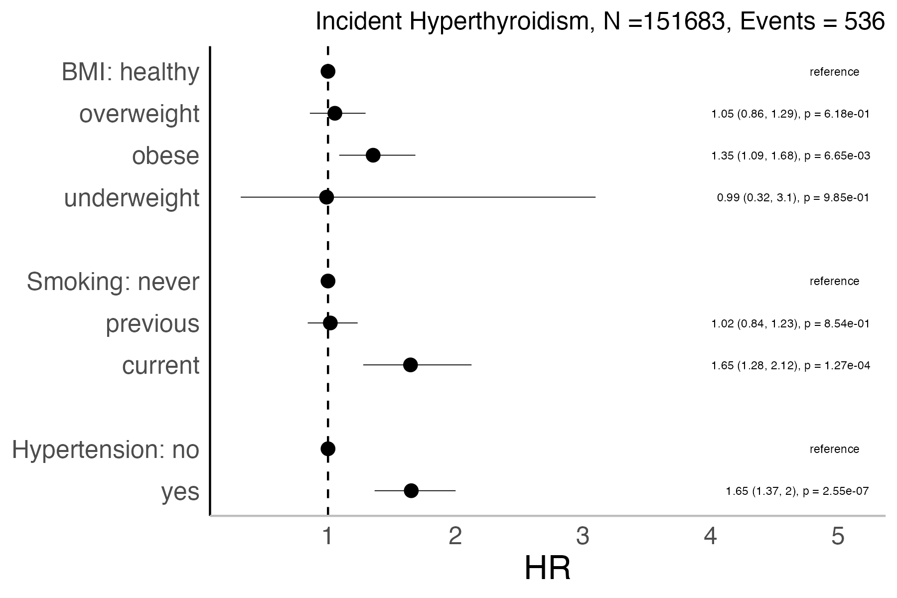 Risk factors analysis forest plot