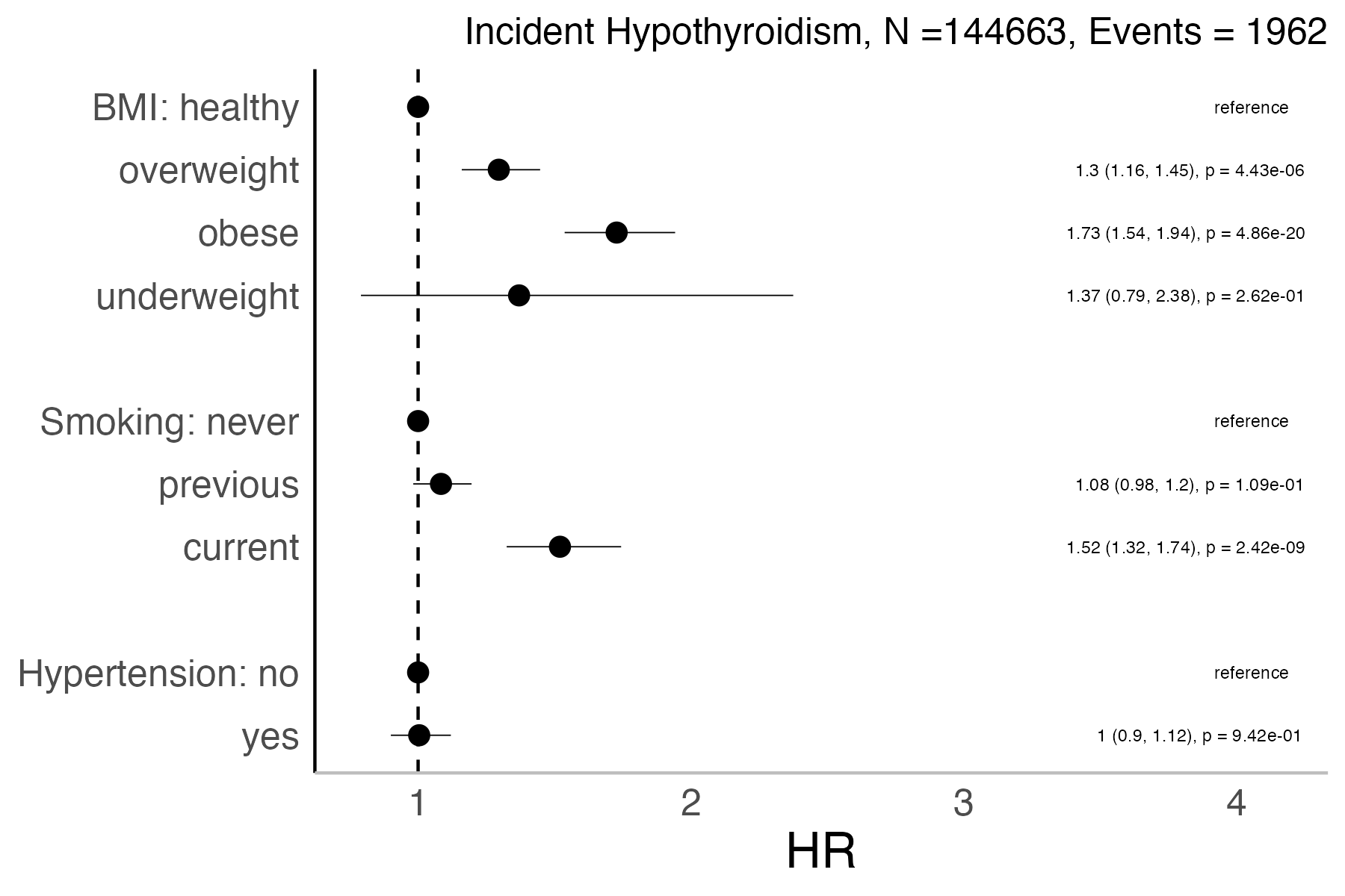 Risk factors analysis forest plot