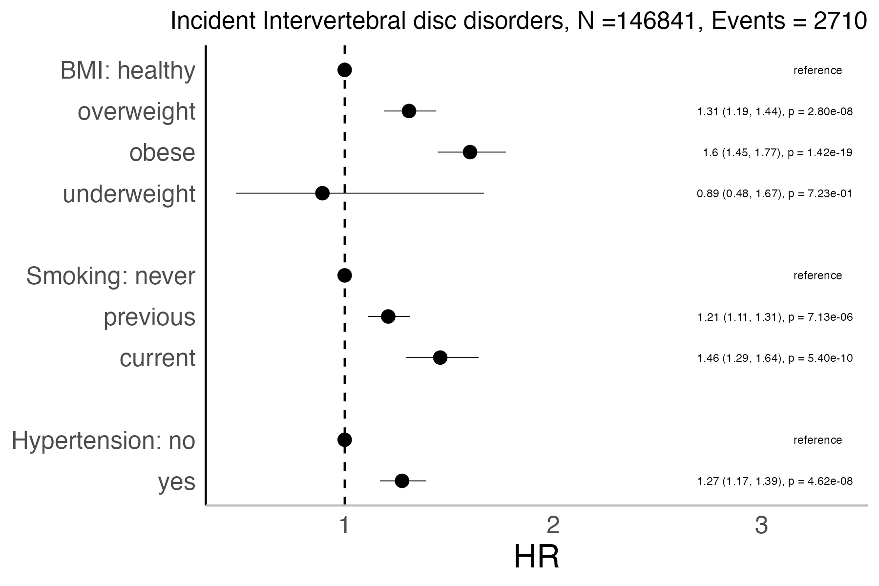 Risk factors analysis forest plot