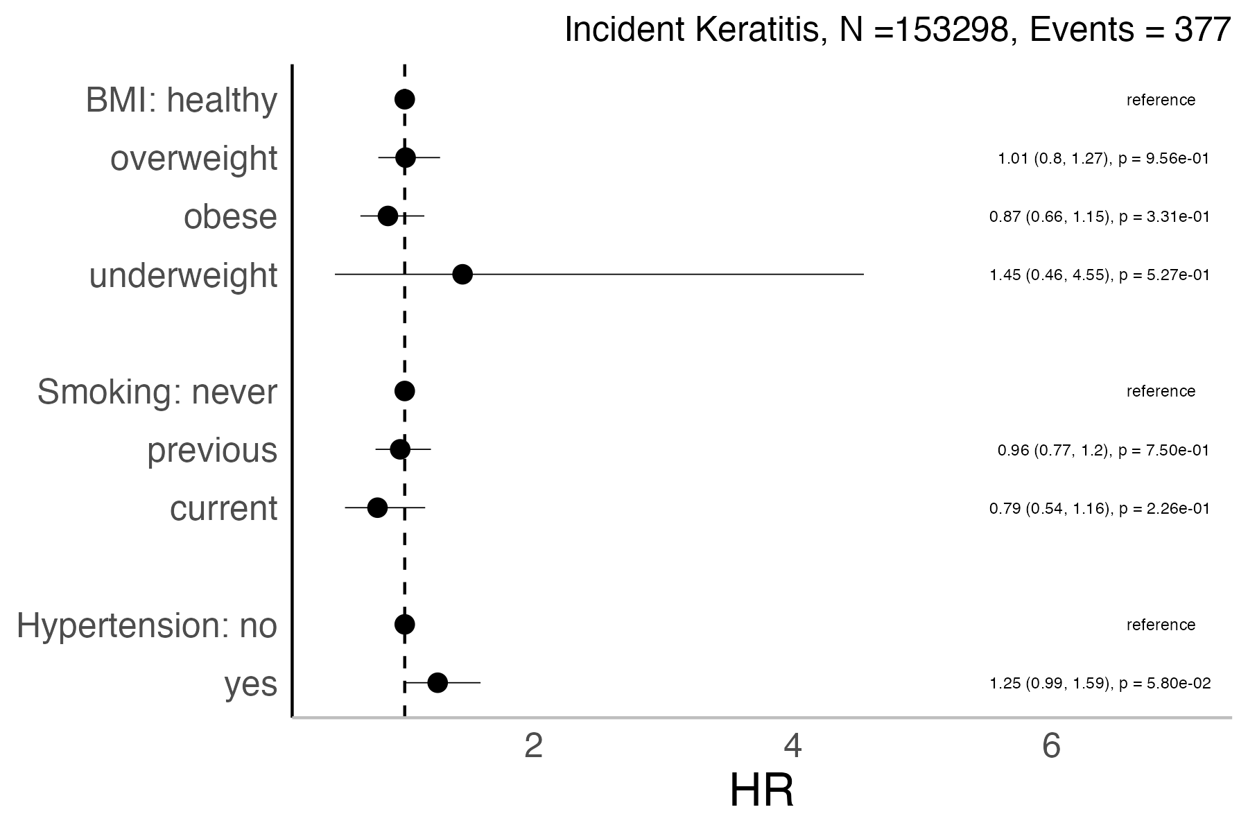 Risk factors analysis forest plot
