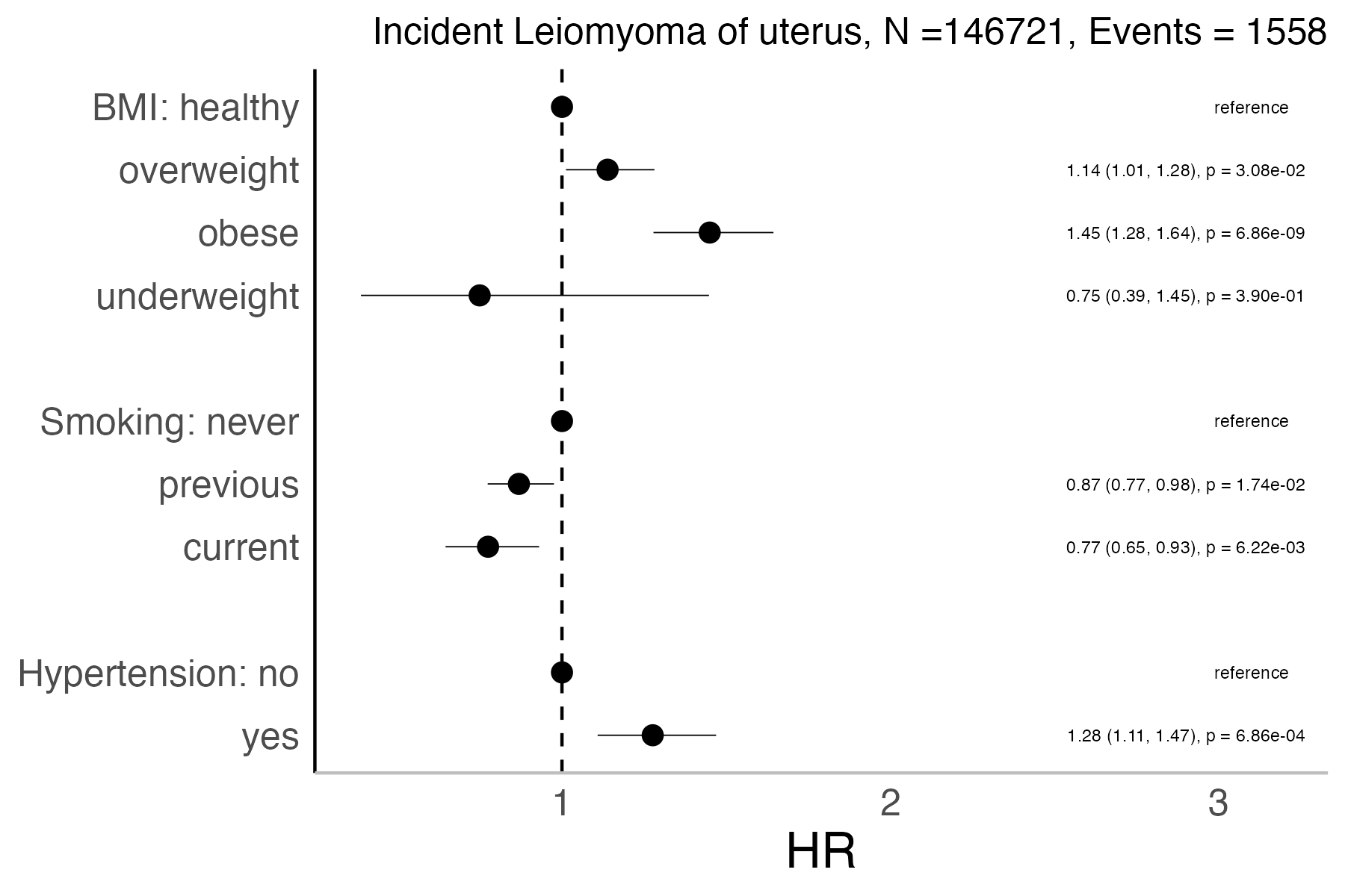 Risk factors analysis forest plot
