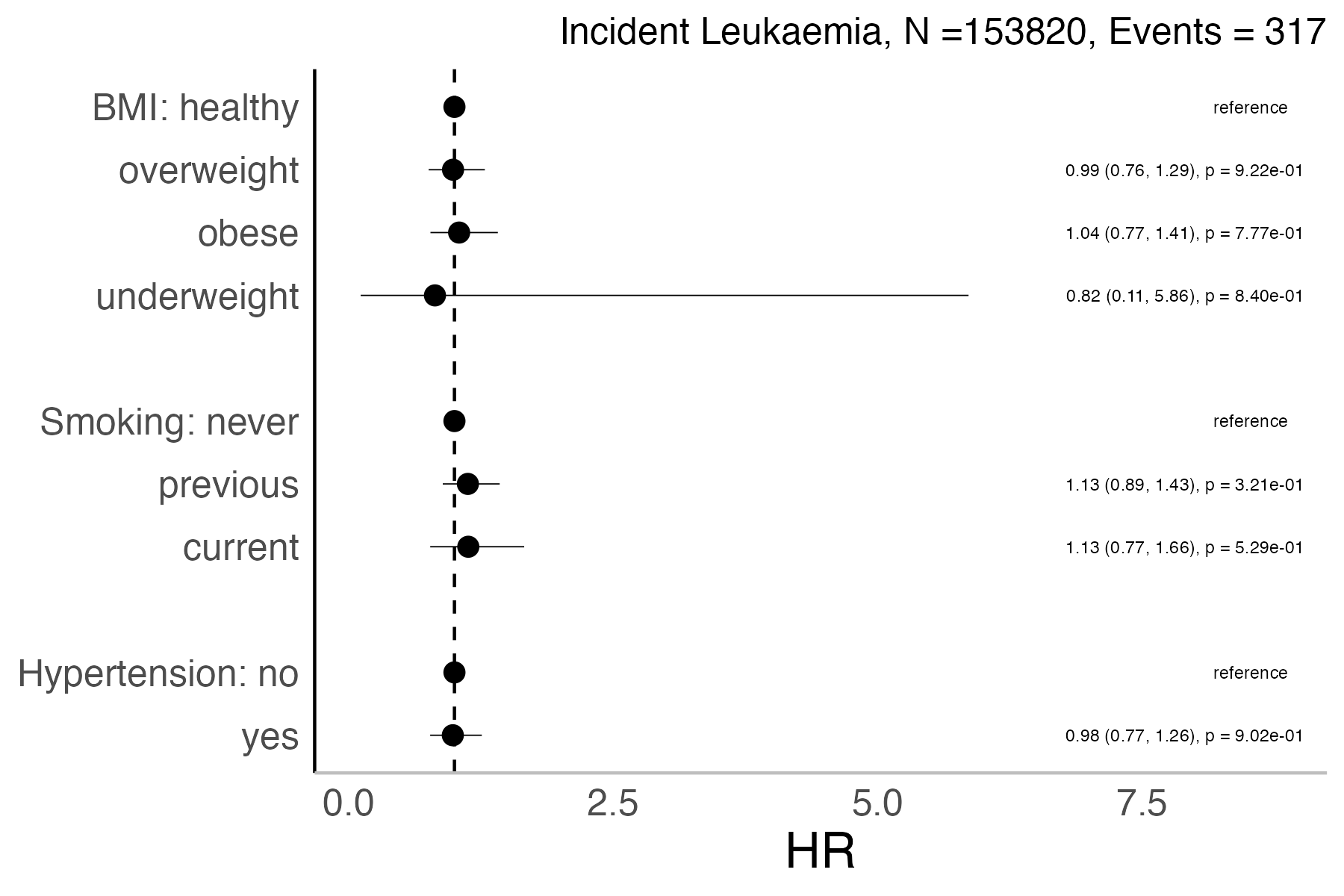 Risk factors analysis forest plot