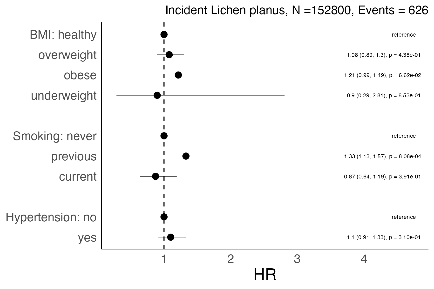 Risk factors analysis forest plot
