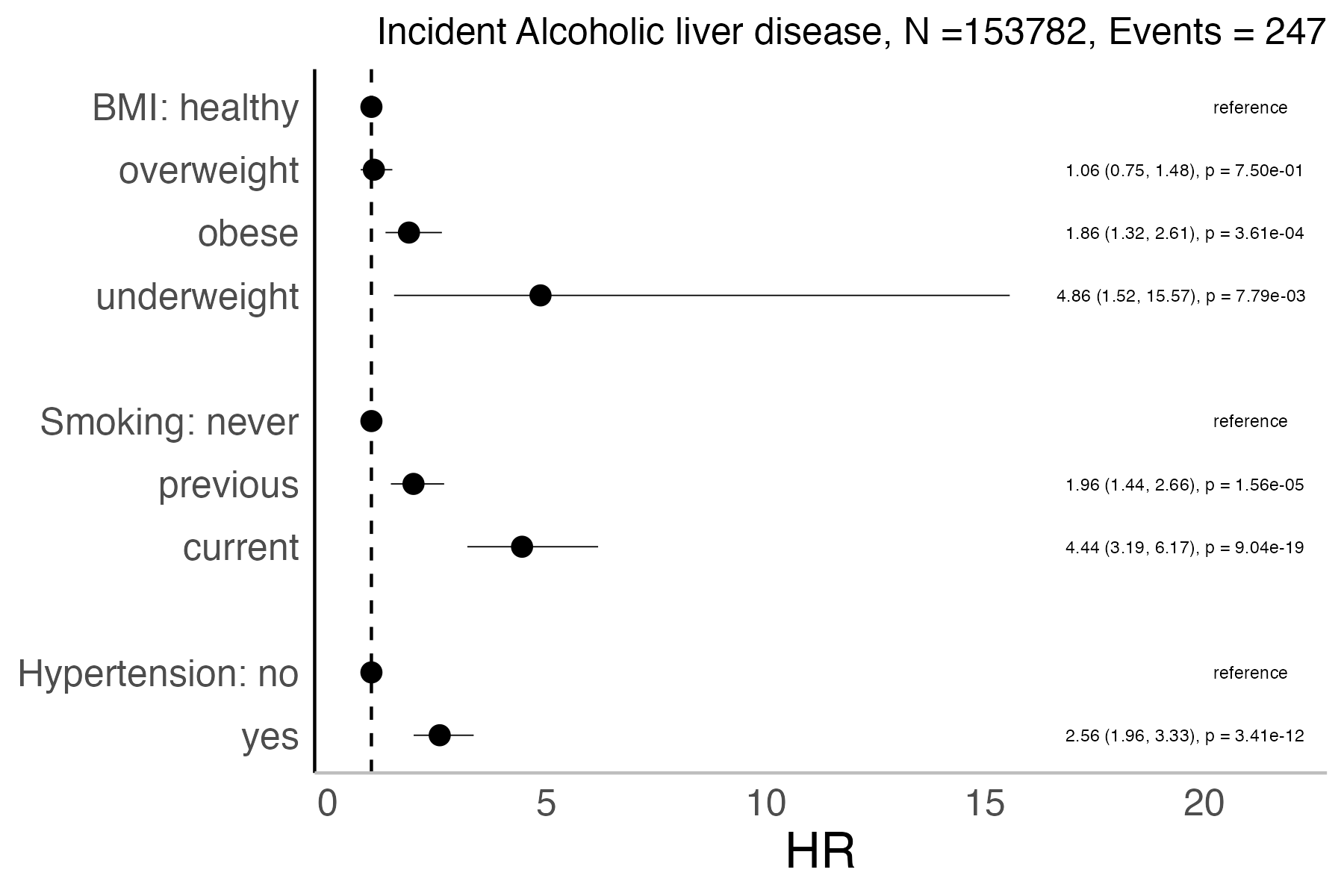 Risk factors analysis forest plot