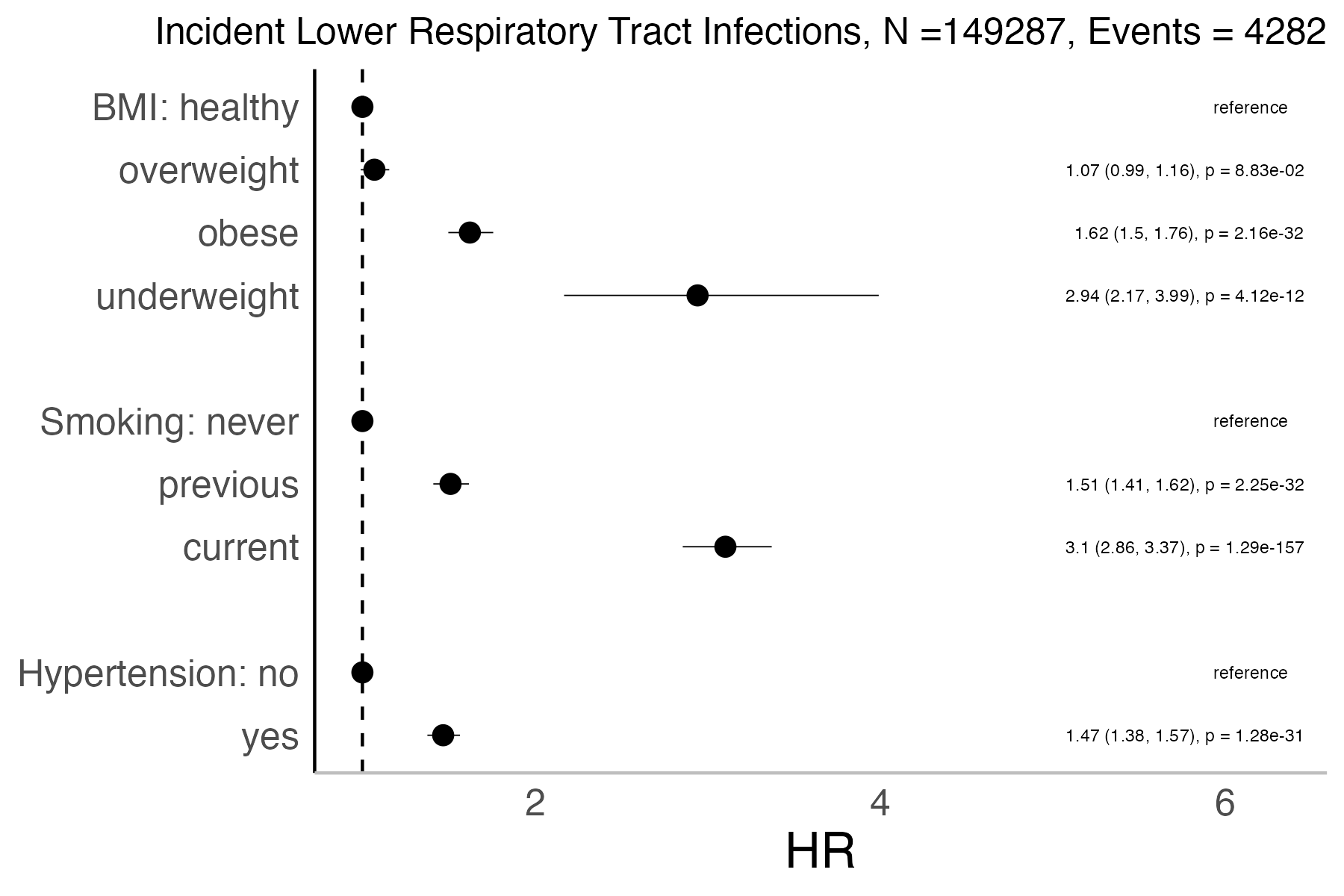 Risk factors analysis forest plot