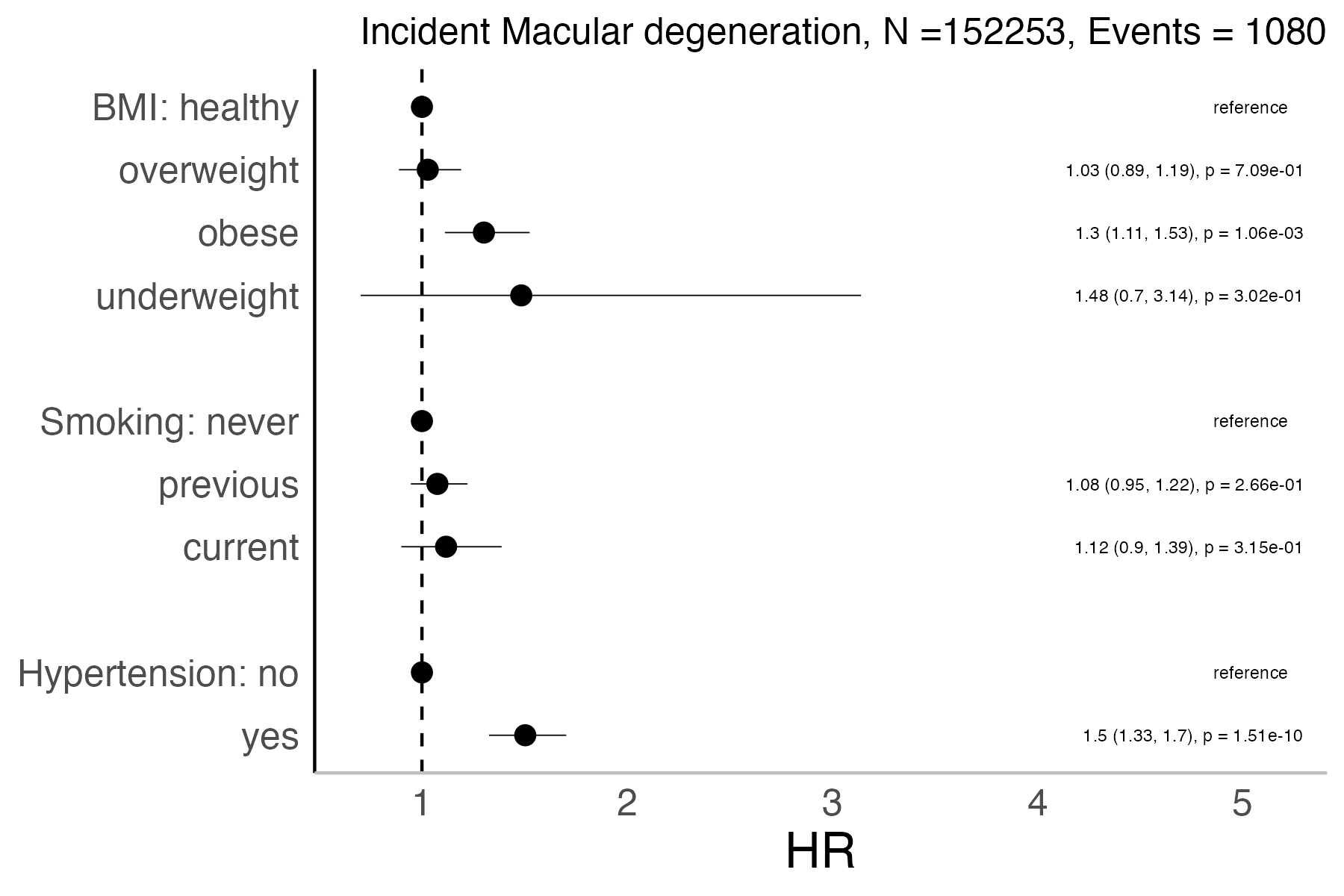 Risk factors analysis forest plot