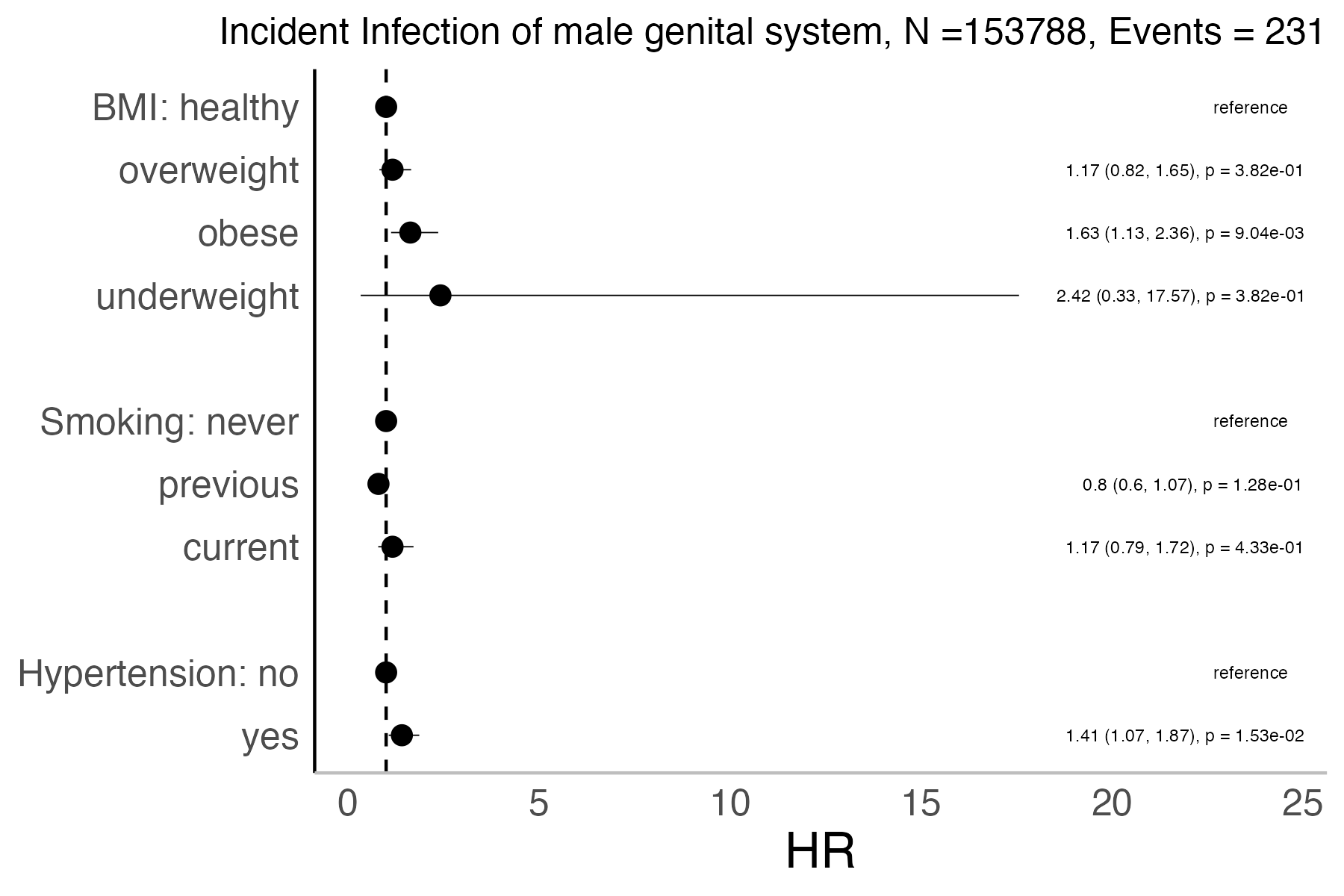 Risk factors analysis forest plot