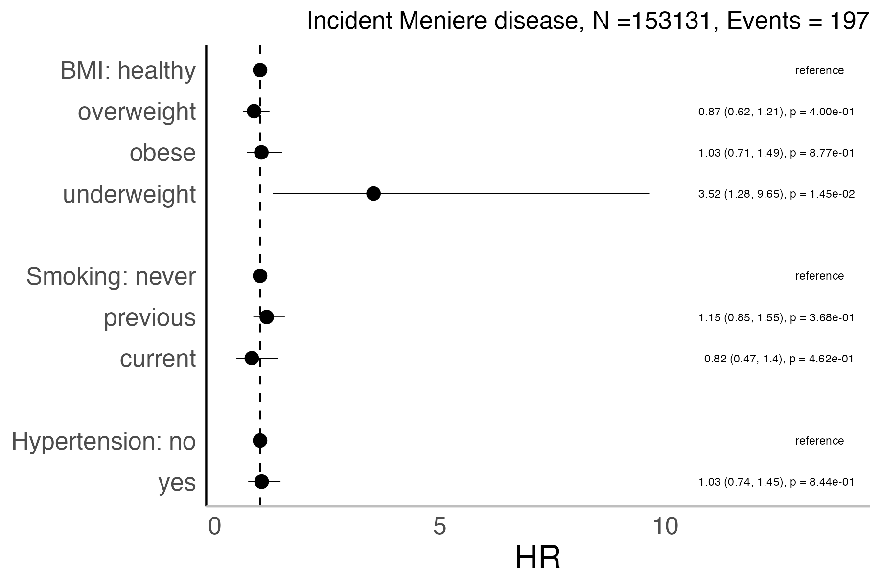 Risk factors analysis forest plot