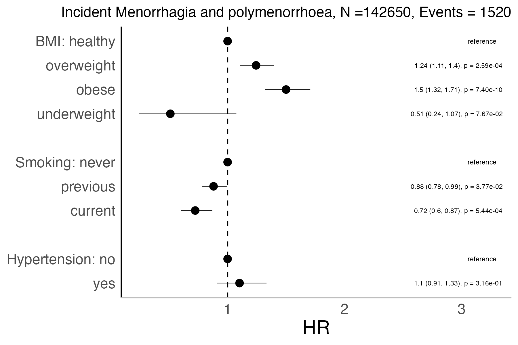 Risk factors analysis forest plot