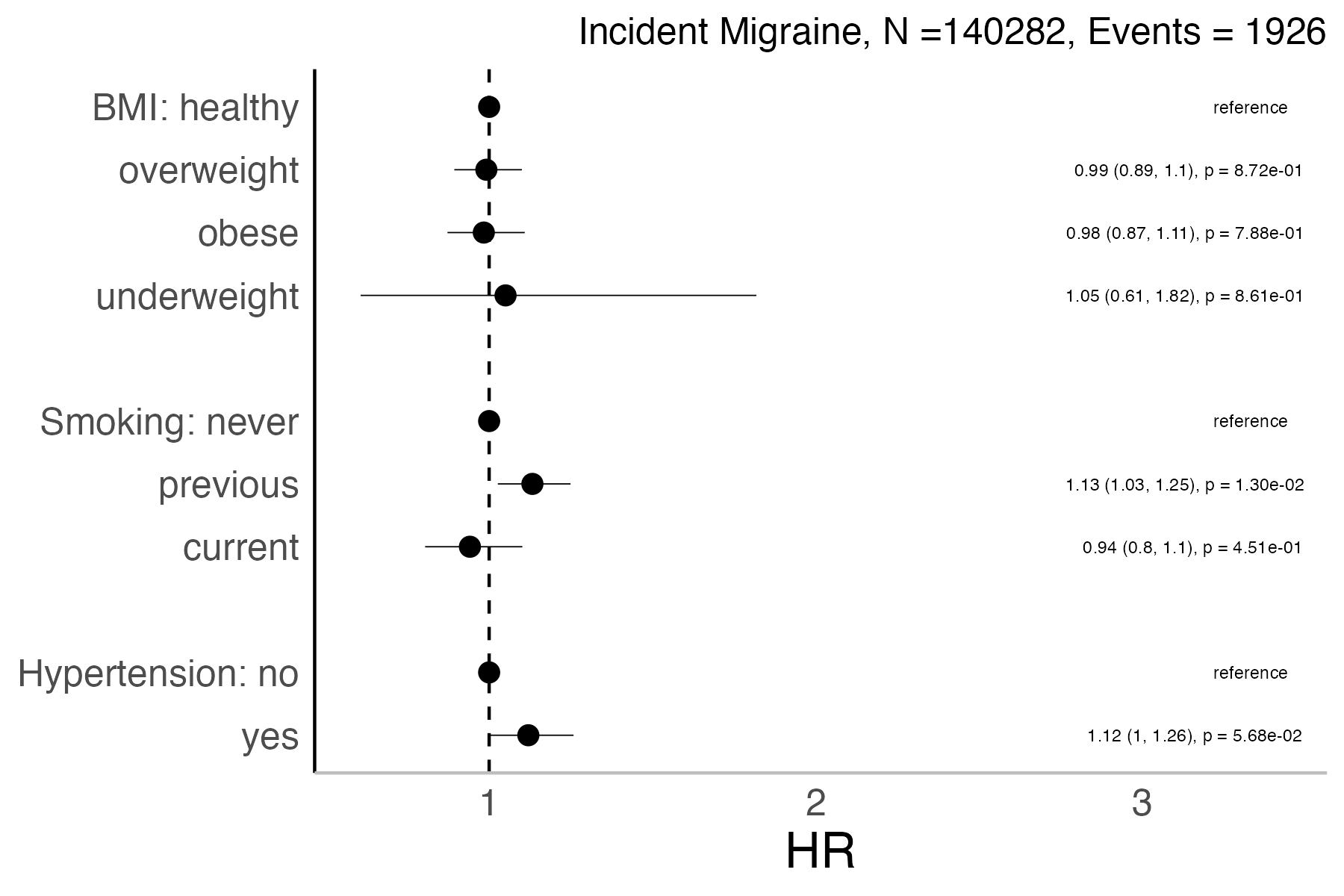 Risk factors analysis forest plot