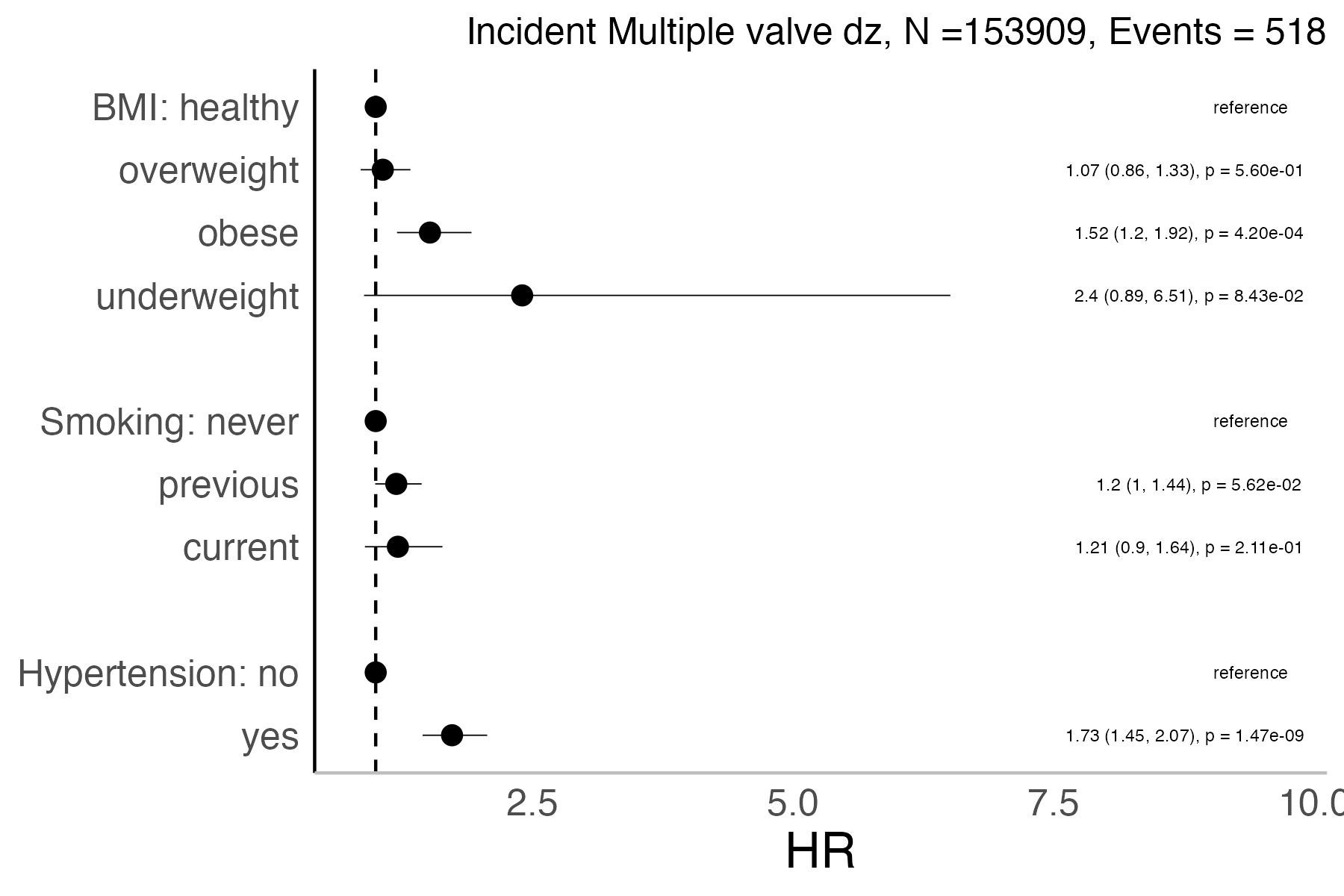 Risk factors analysis forest plot