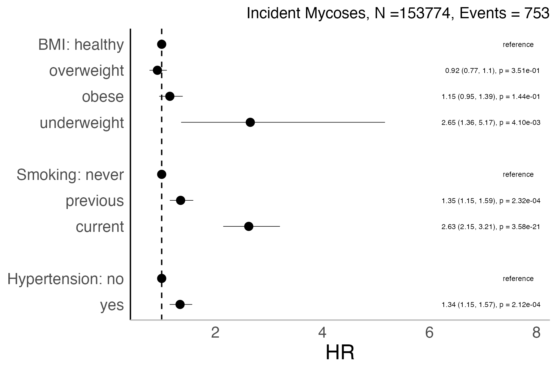 Risk factors analysis forest plot