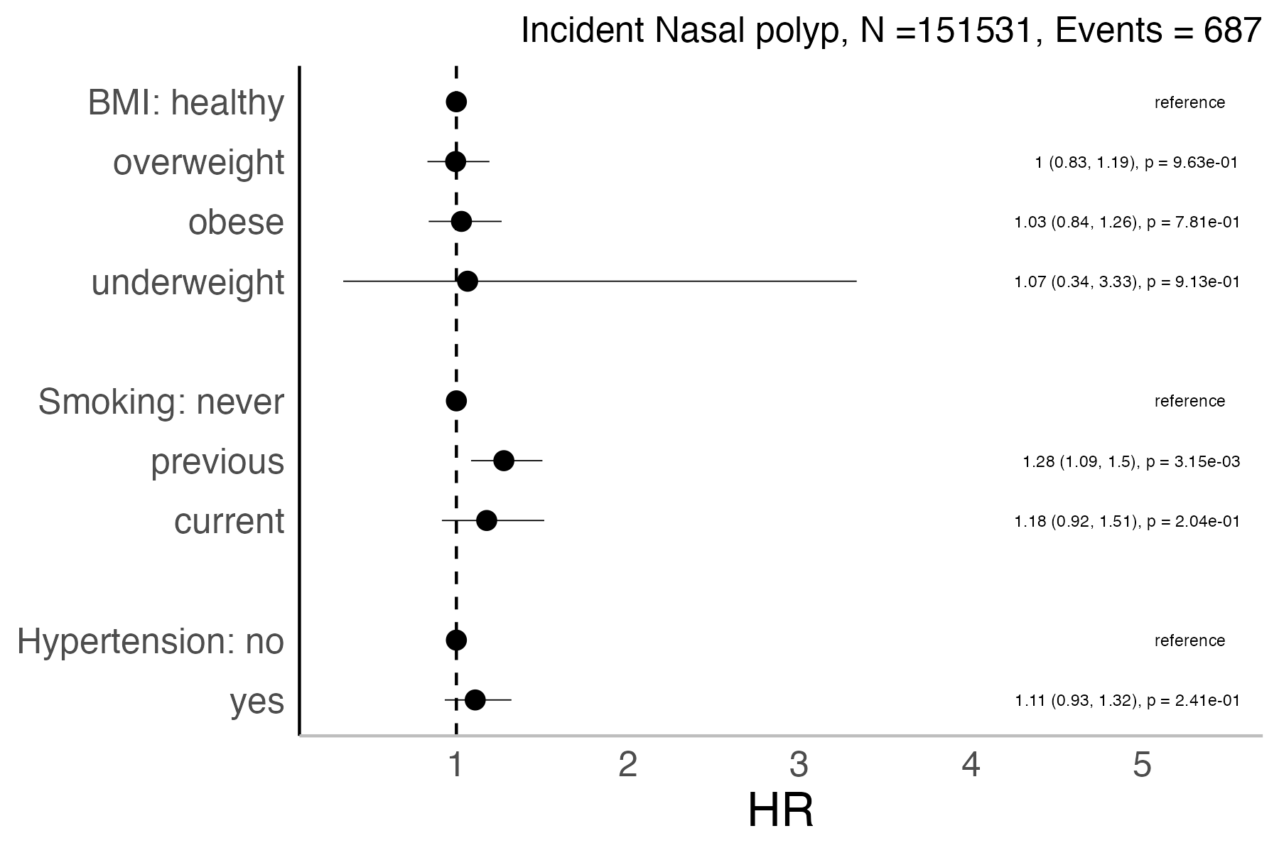 Risk factors analysis forest plot