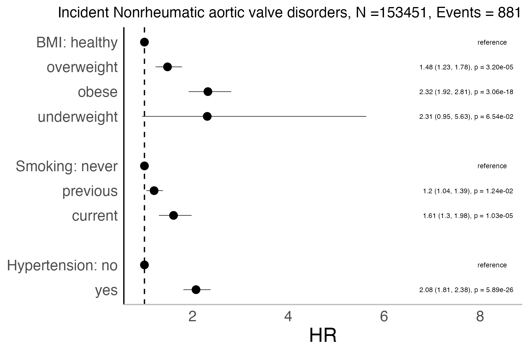 Risk factors analysis forest plot