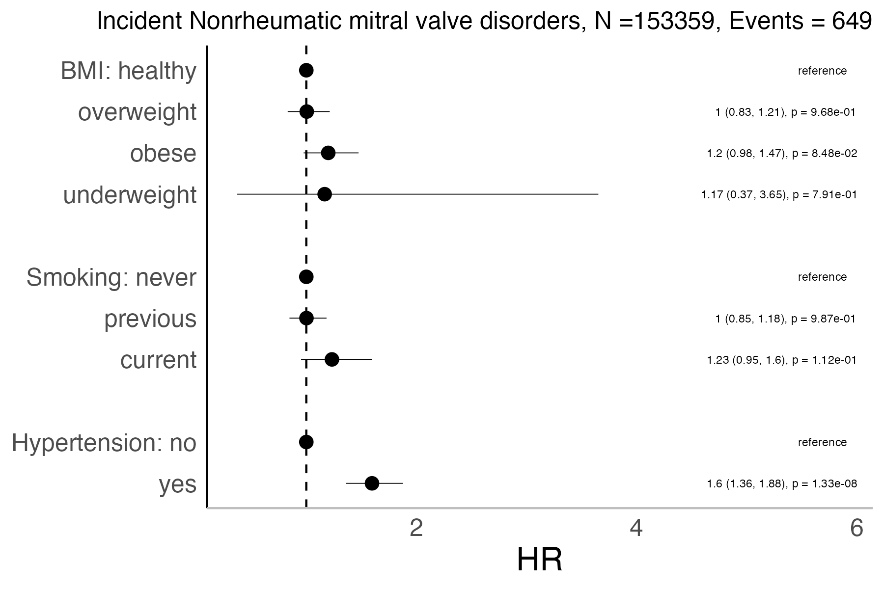 Risk factors analysis forest plot