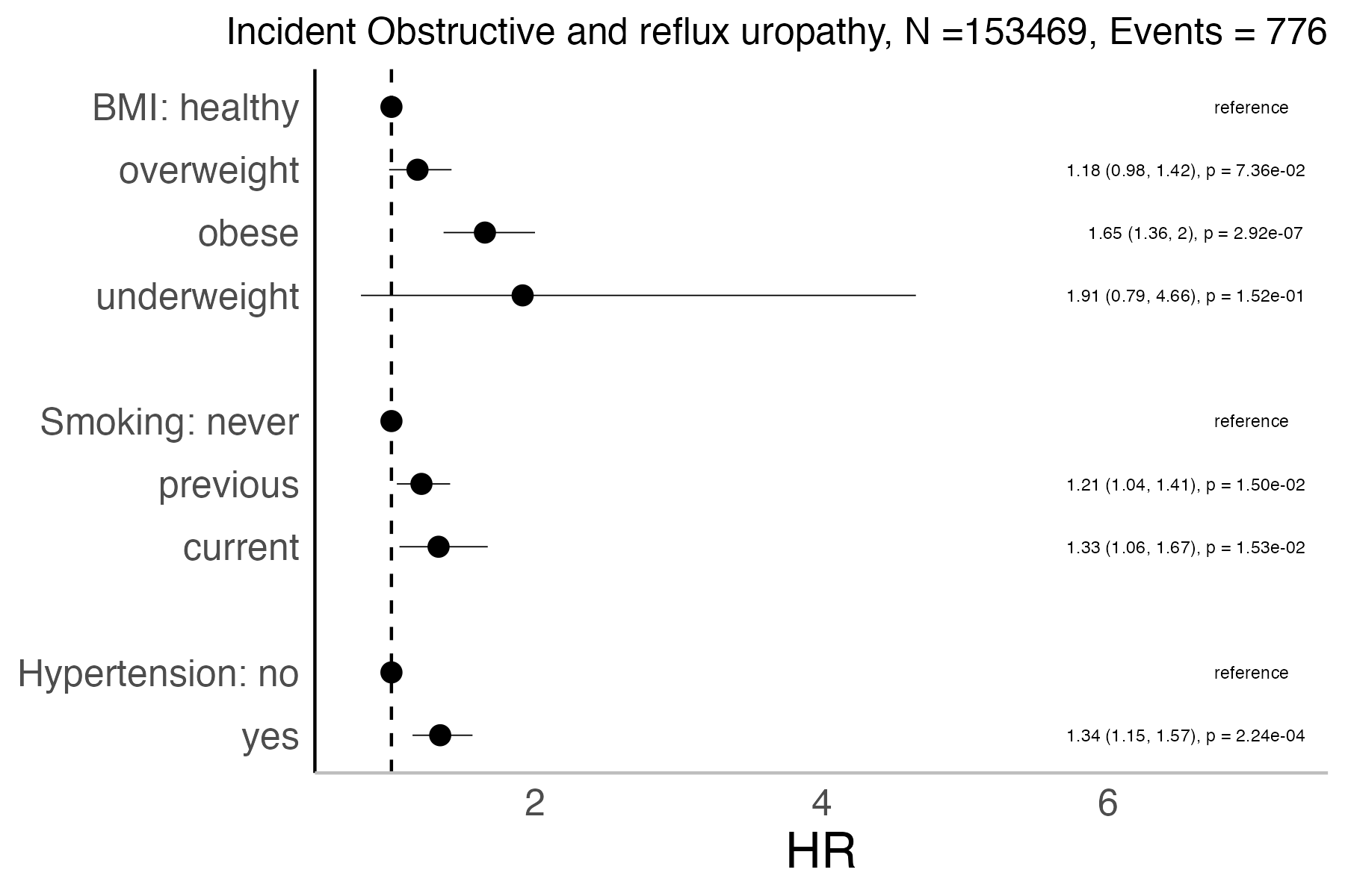 Risk factors analysis forest plot