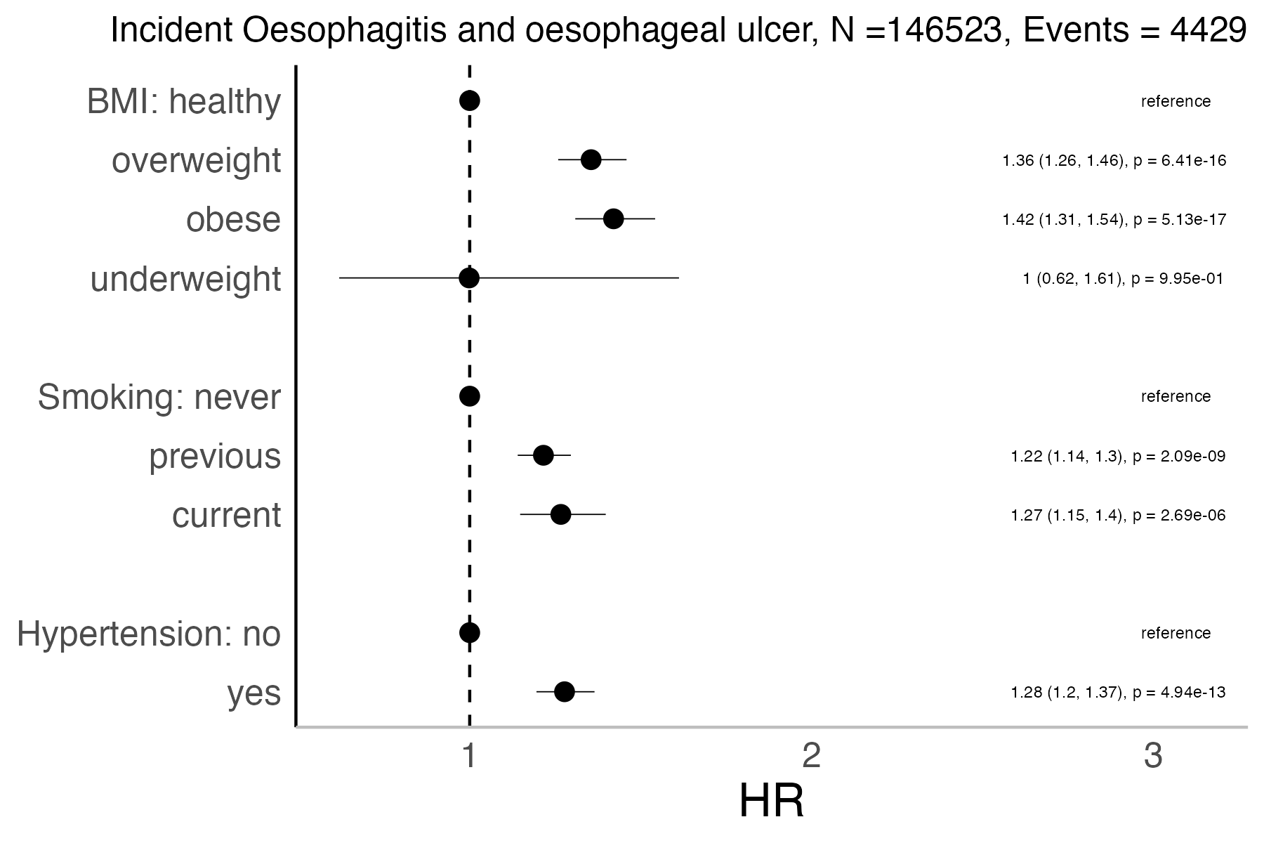 Risk factors analysis forest plot
