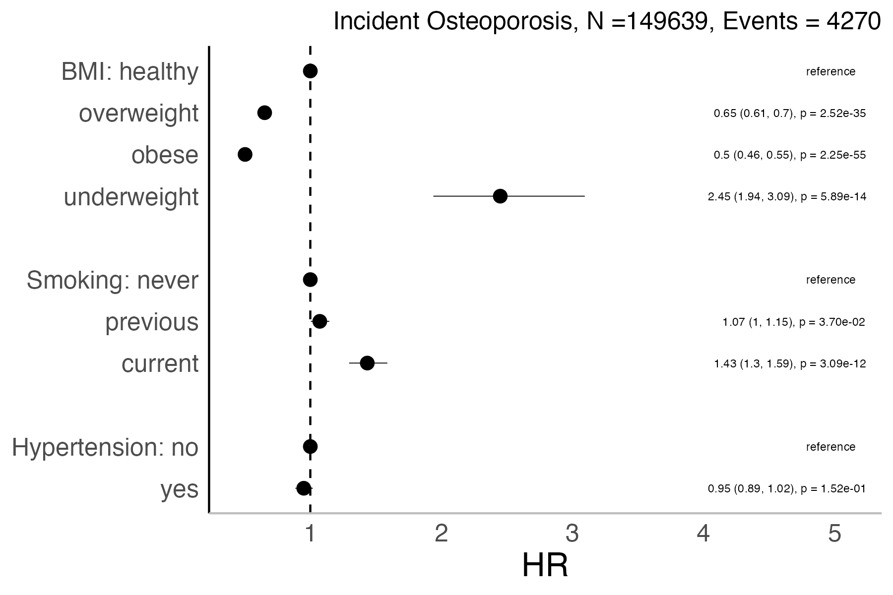 Risk factors analysis forest plot