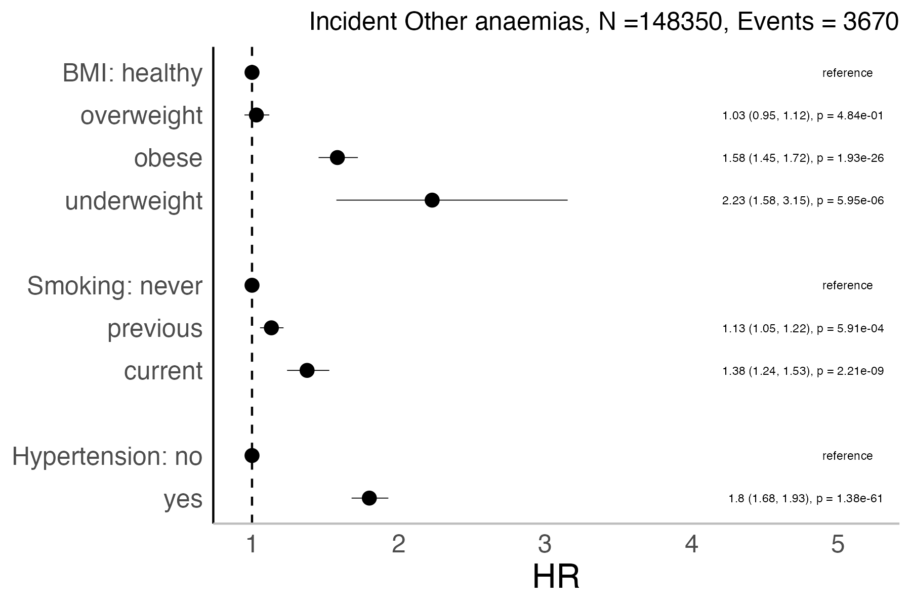 Risk factors analysis forest plot