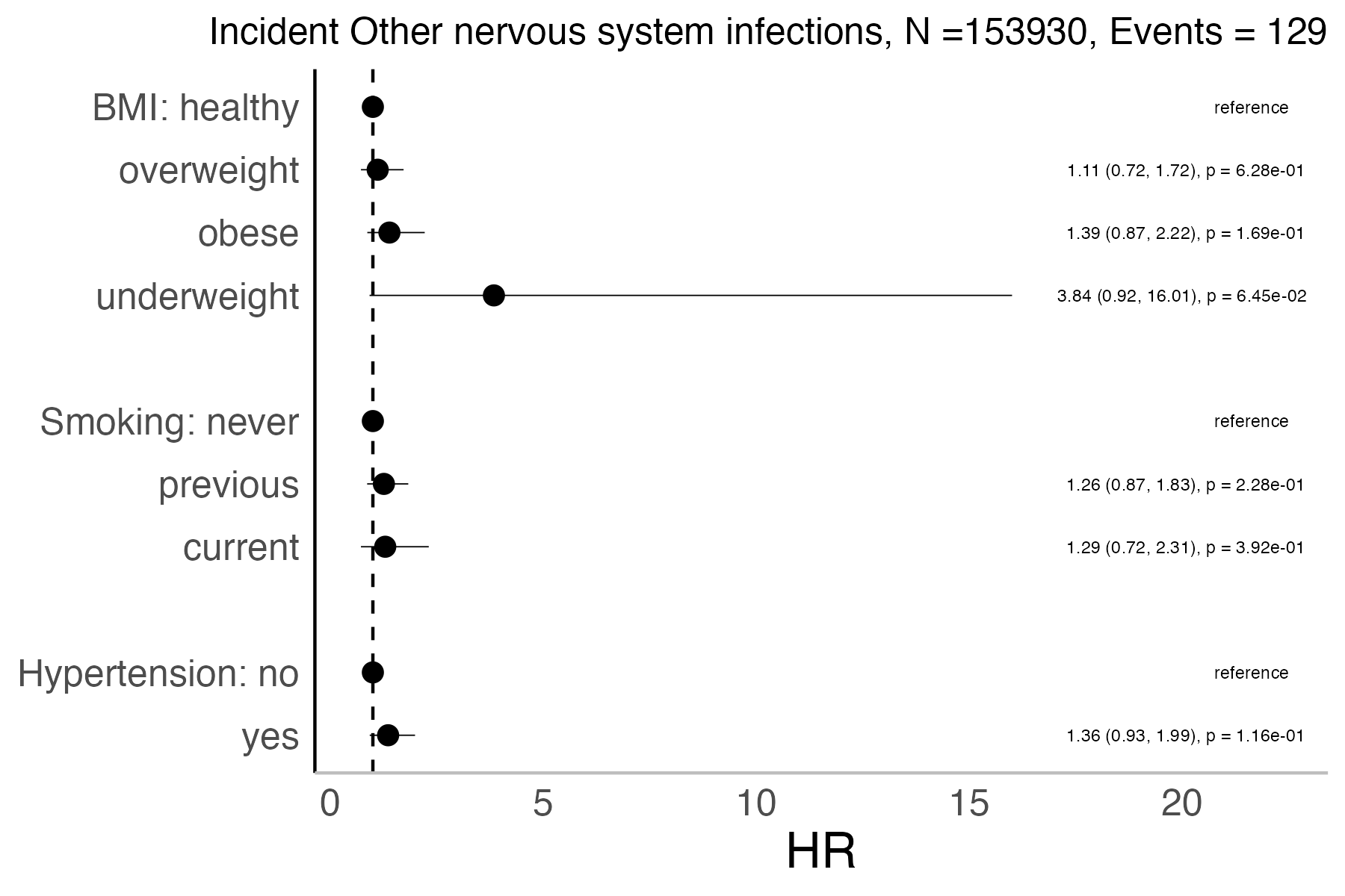 Risk factors analysis forest plot