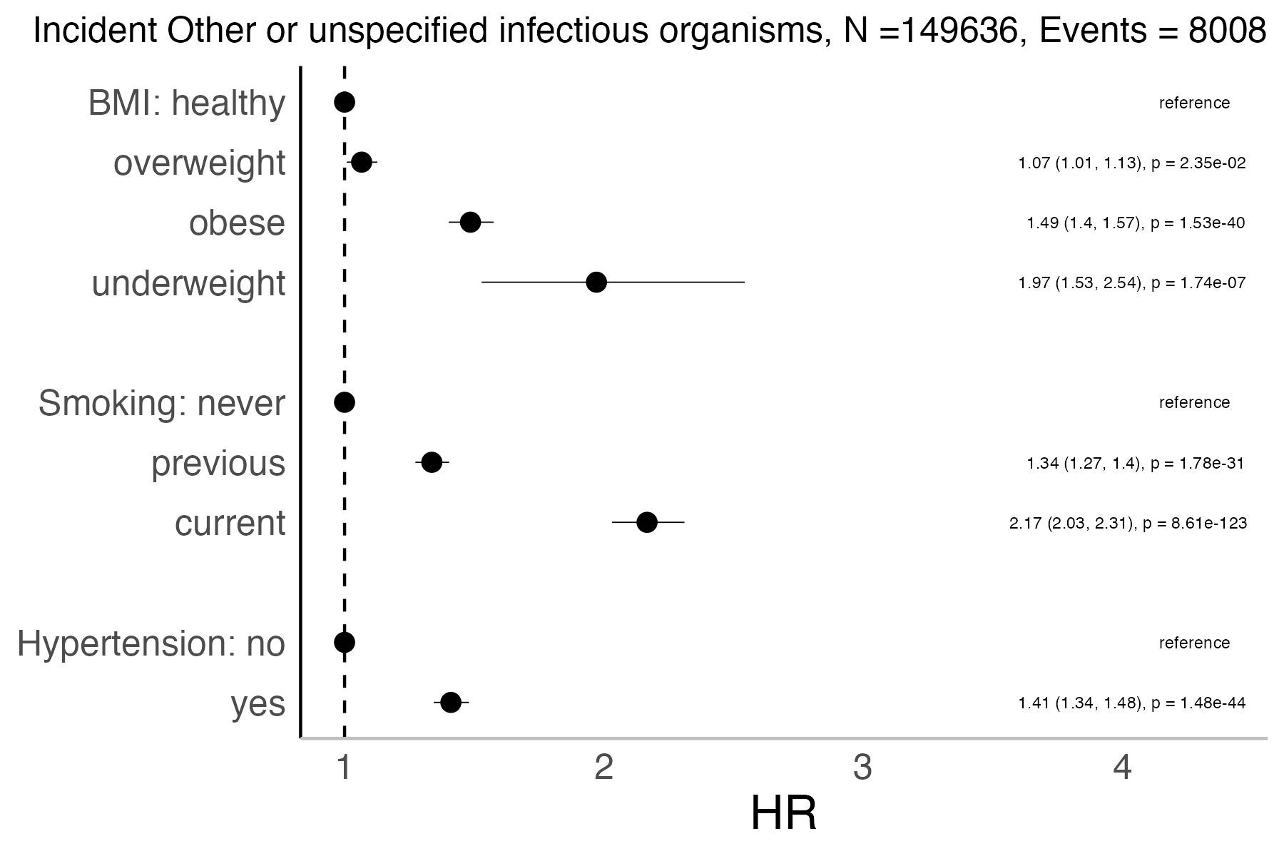 Risk factors analysis forest plot