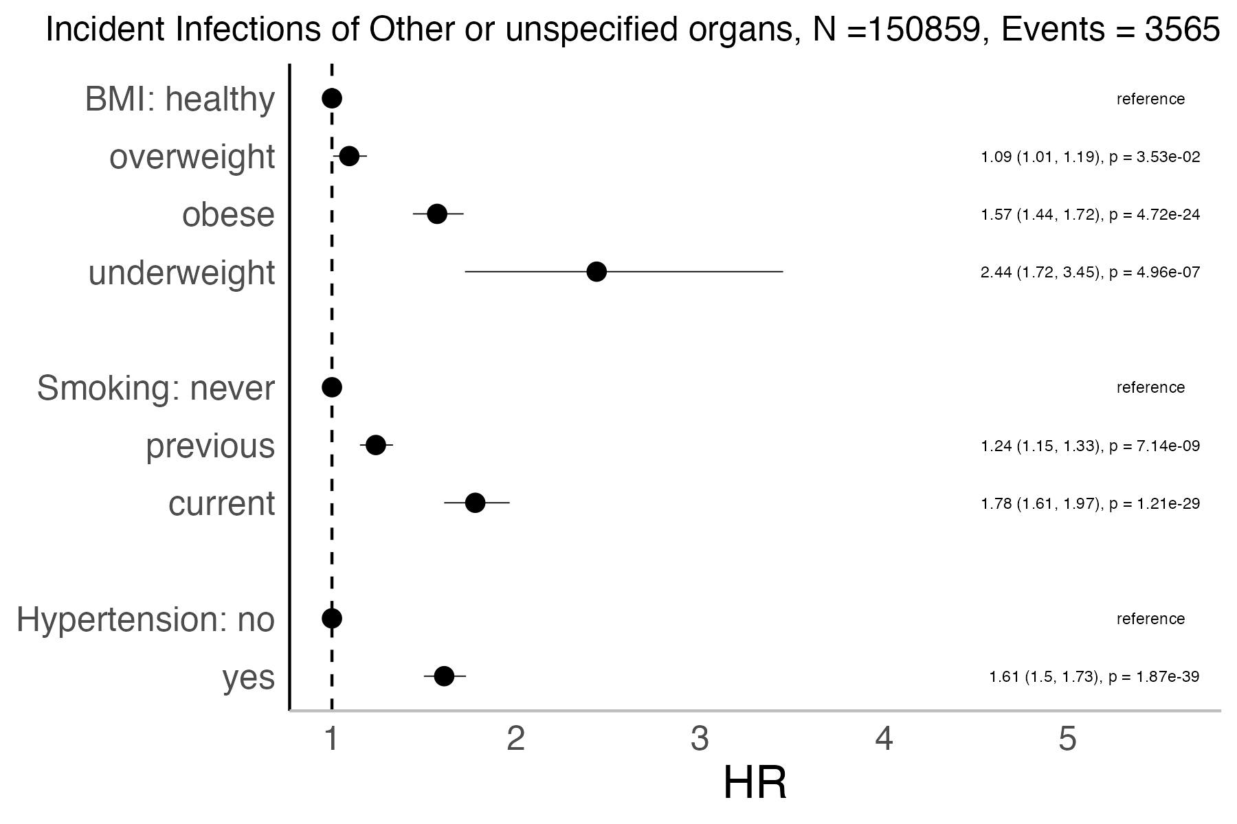 Risk factors analysis forest plot