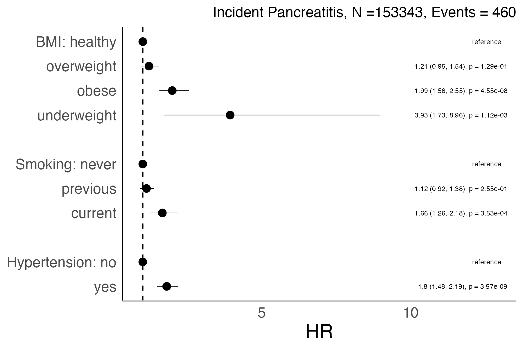 Risk factors analysis forest plot