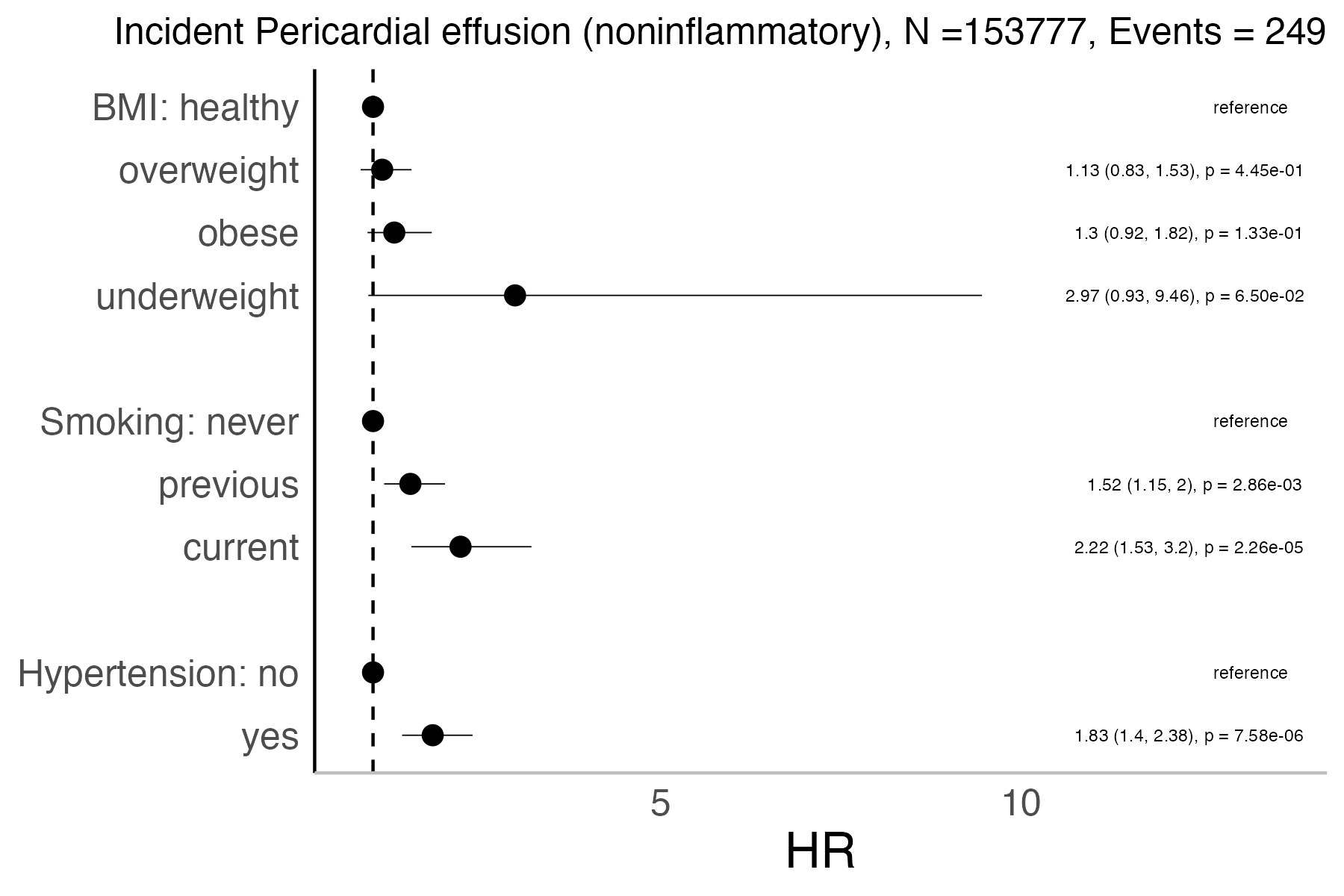 Risk factors analysis forest plot
