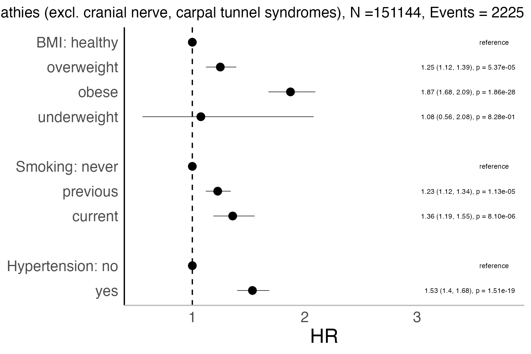 Risk factors analysis forest plot