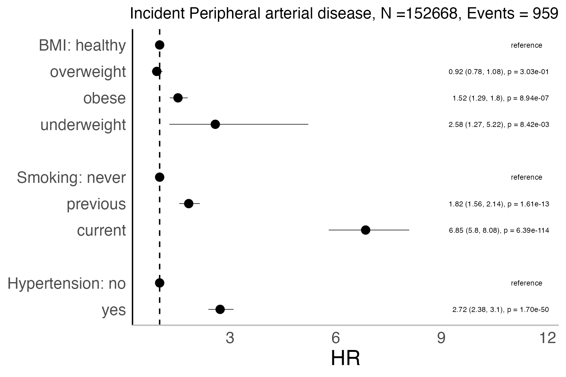 Risk factors analysis forest plot