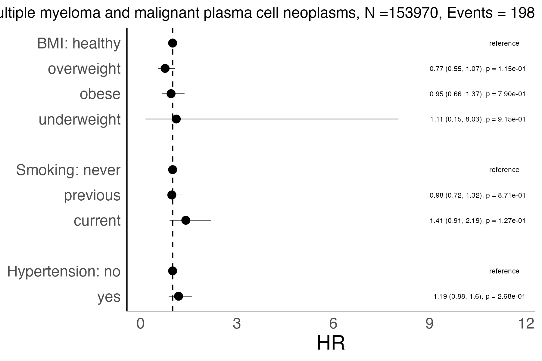 Risk factors analysis forest plot
