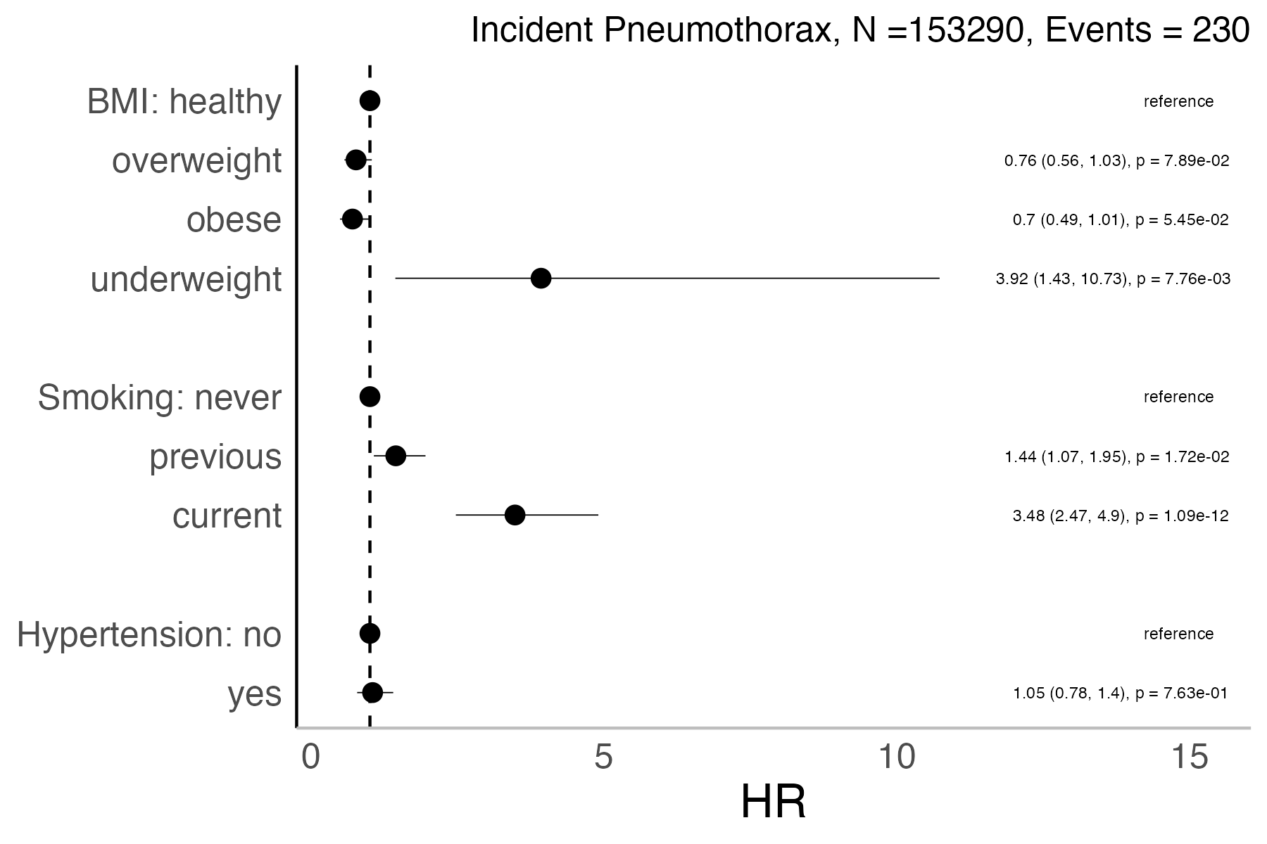 Risk factors analysis forest plot