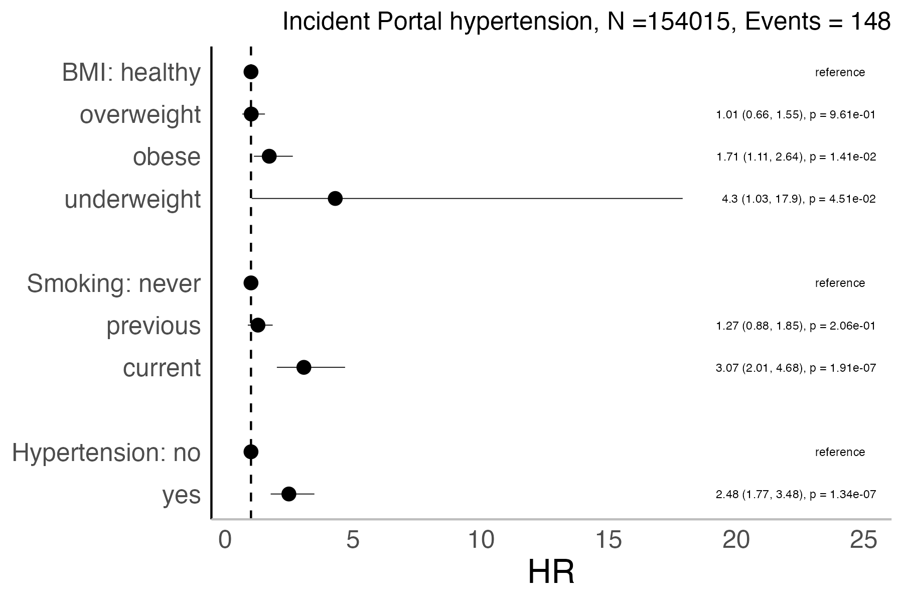 Risk factors analysis forest plot