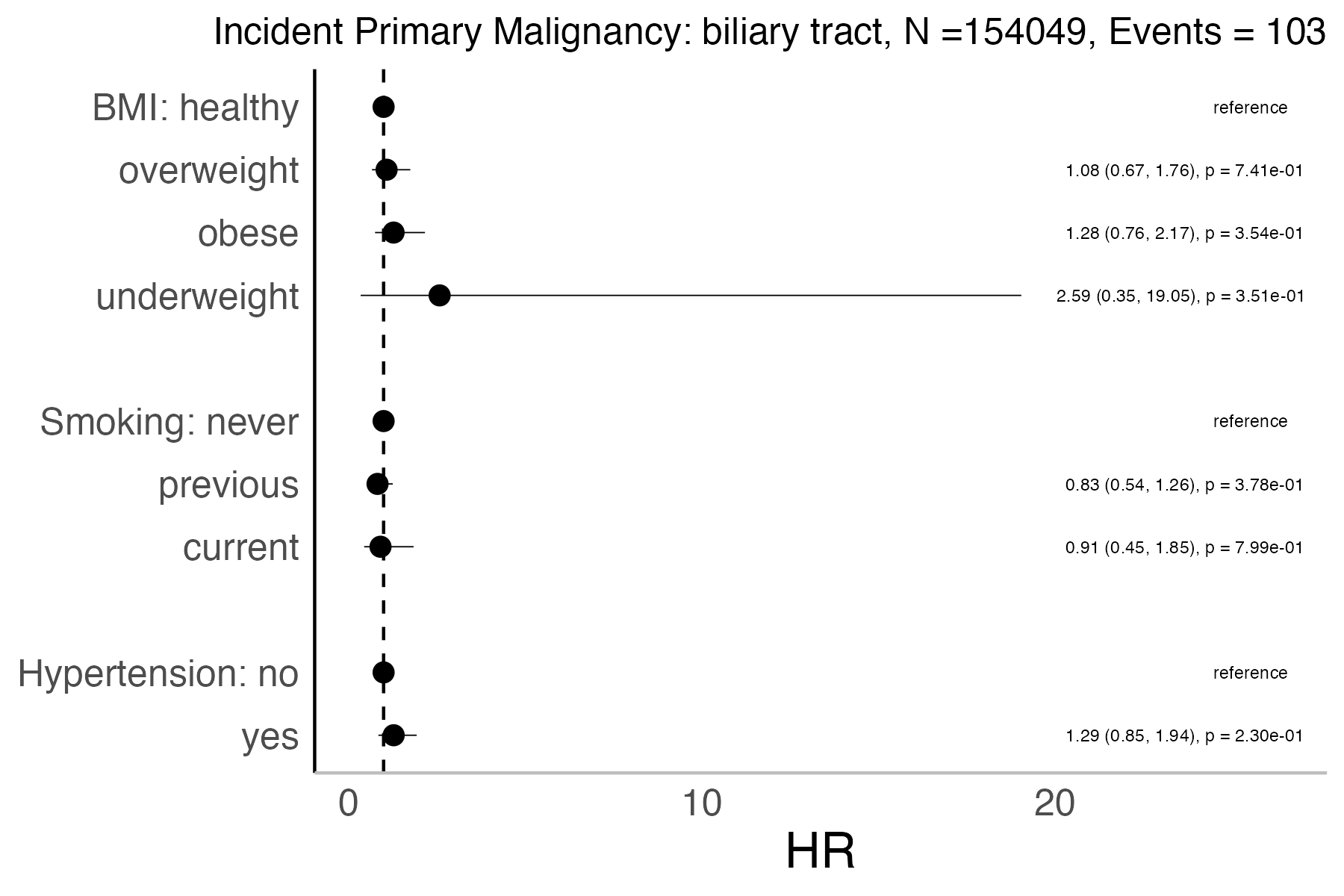 Risk factors analysis forest plot