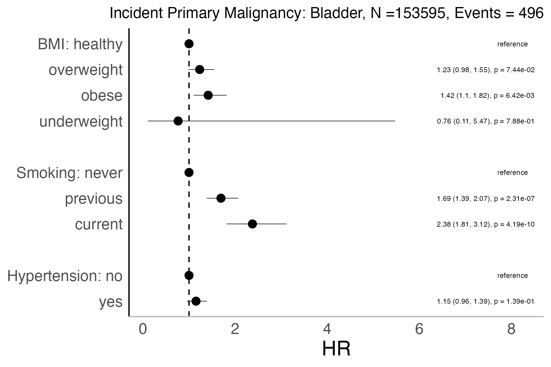 Risk factors analysis forest plot