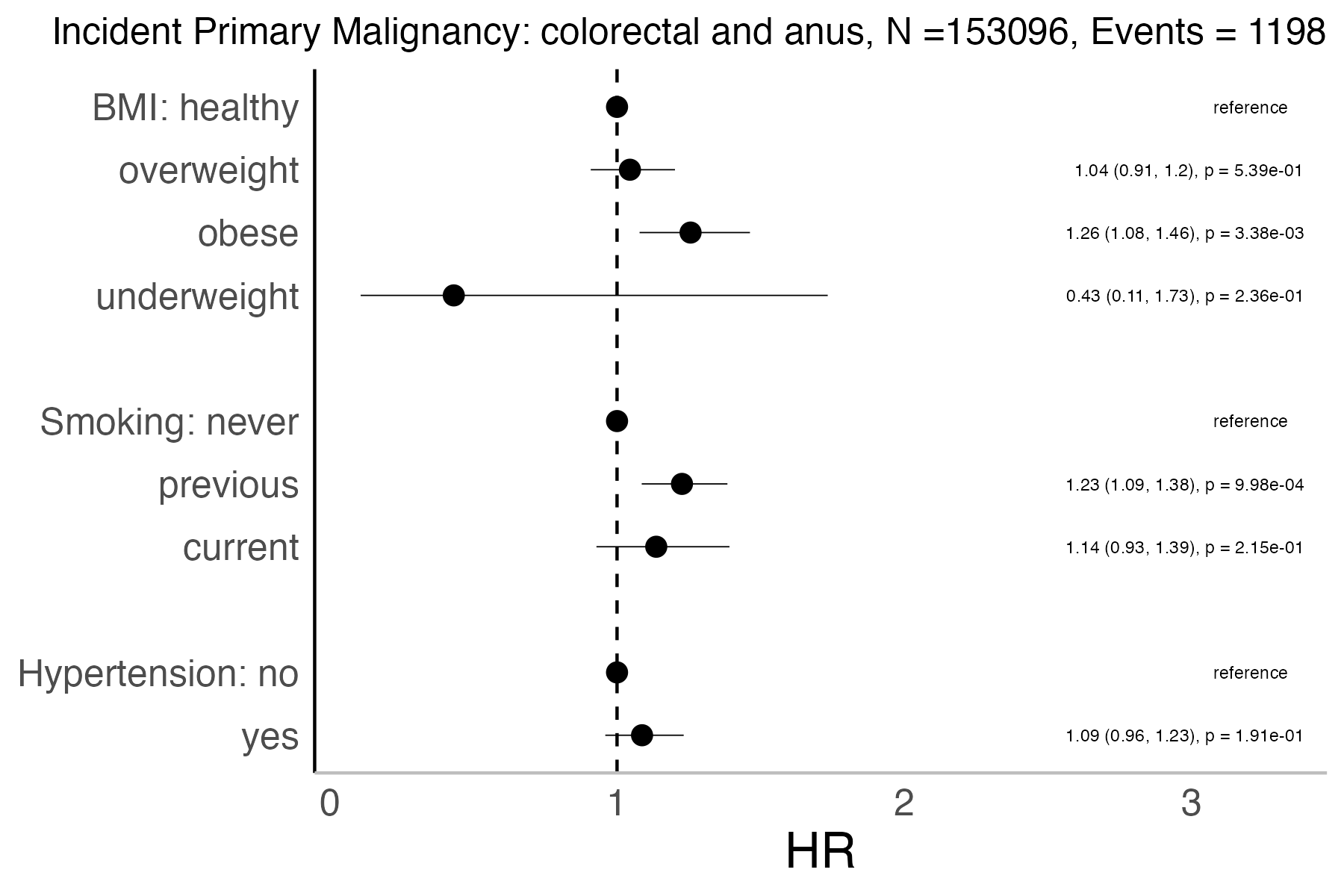Risk factors analysis forest plot